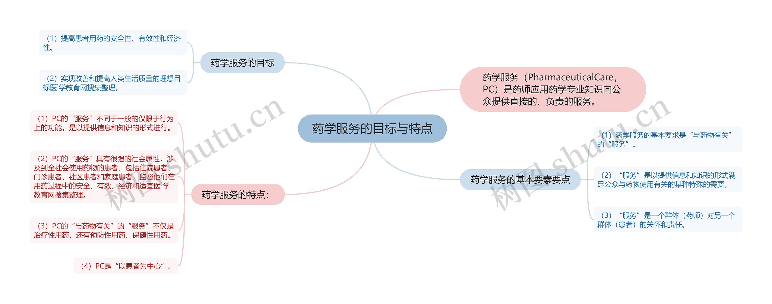 药学服务的目标与特点思维导图