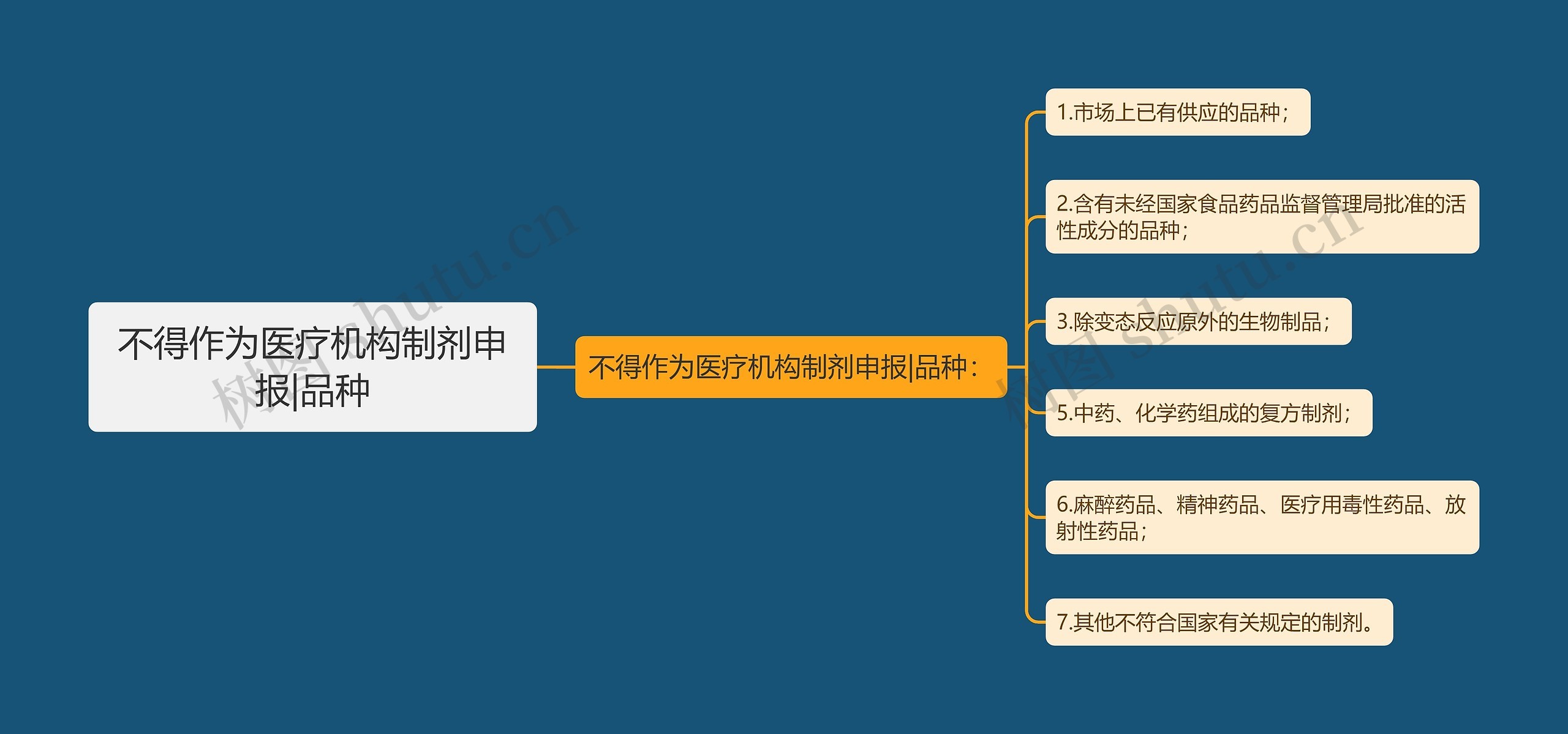 不得作为医疗机构制剂申报|品种思维导图