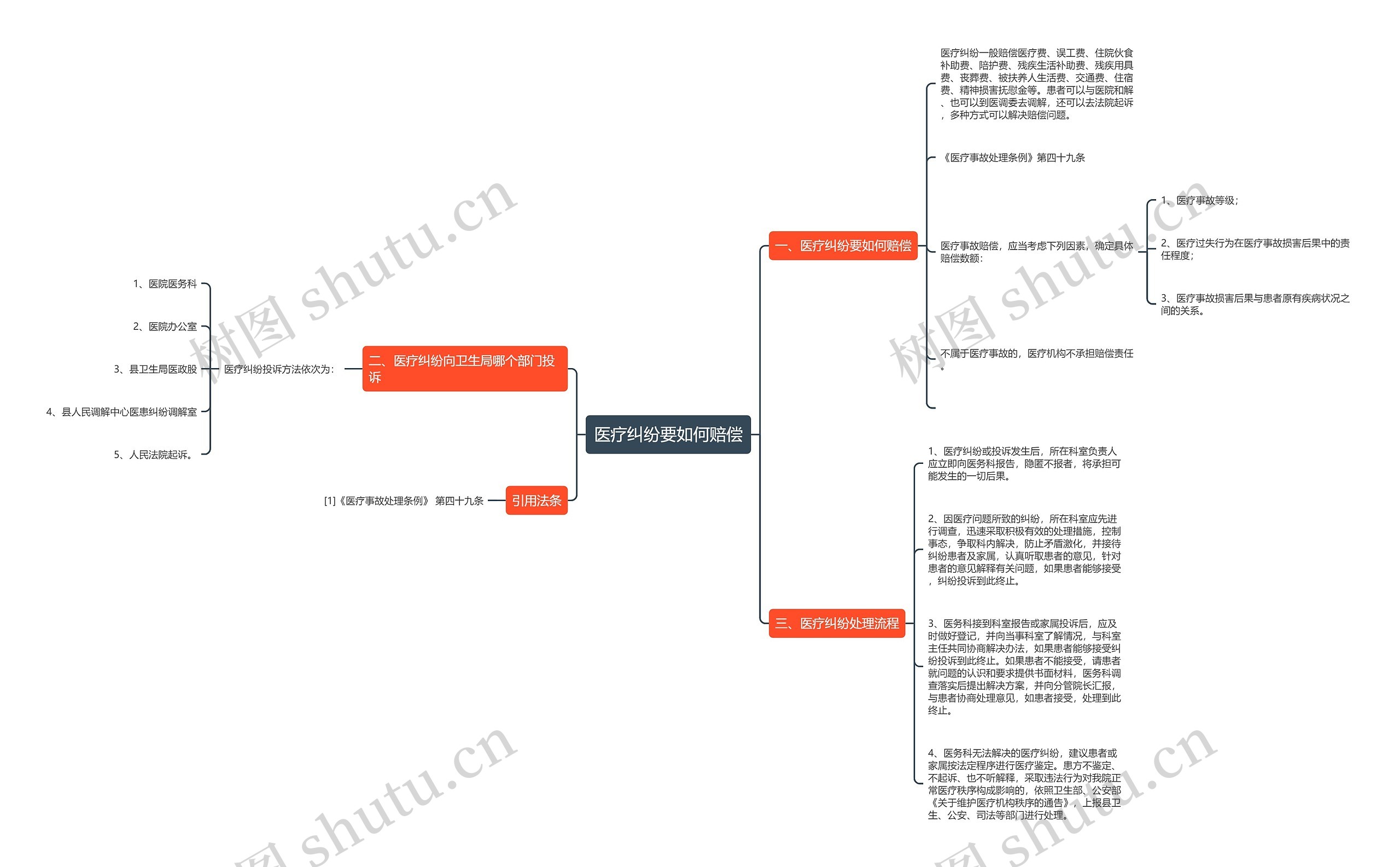 医疗纠纷要如何赔偿思维导图