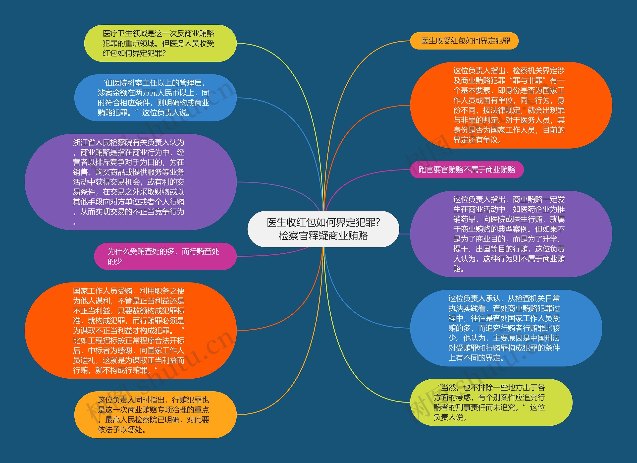 医生收红包如何界定犯罪?检察官释疑商业贿赂思维导图