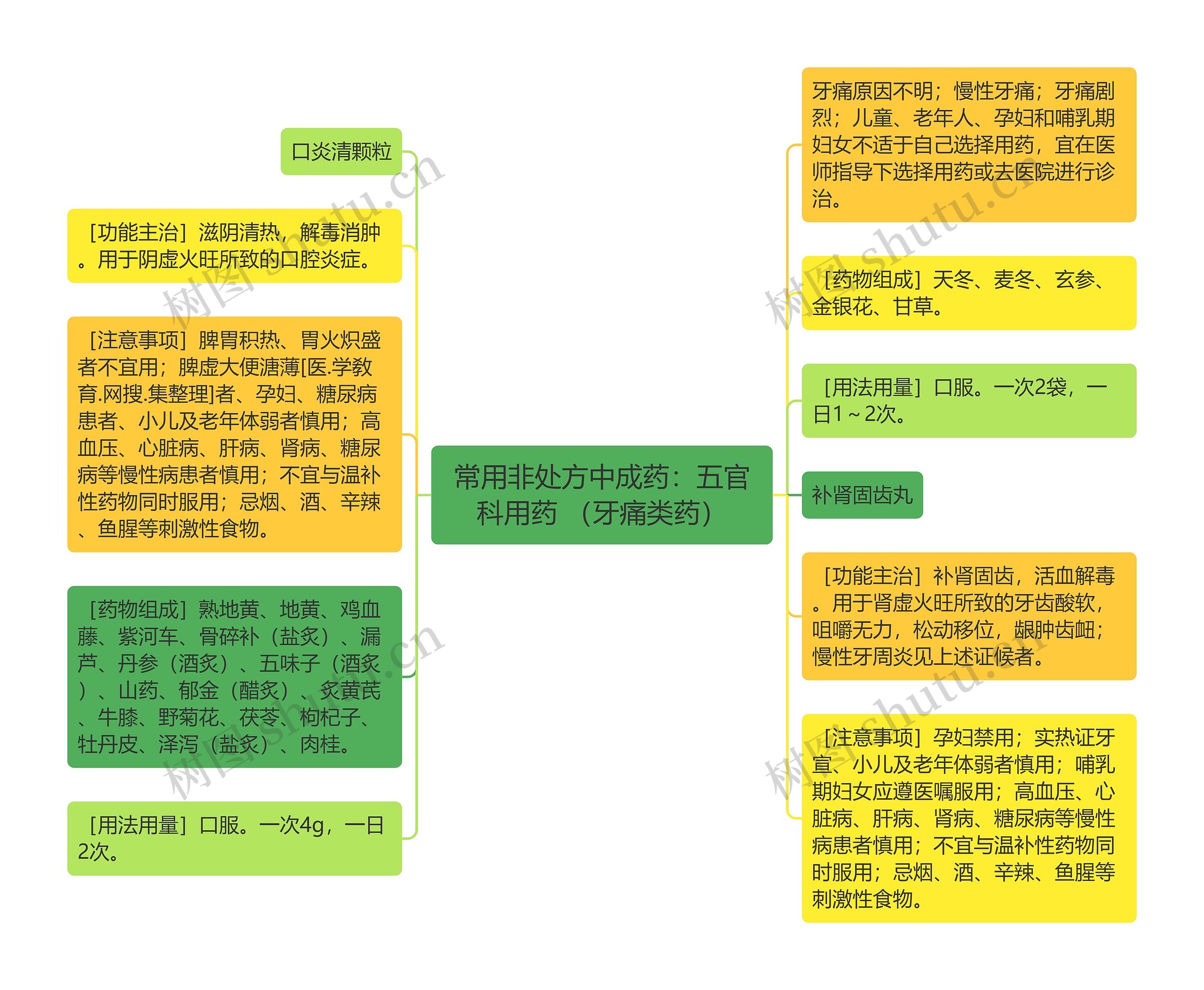 常用非处方中成药：五官科用药 （牙痛类药）思维导图