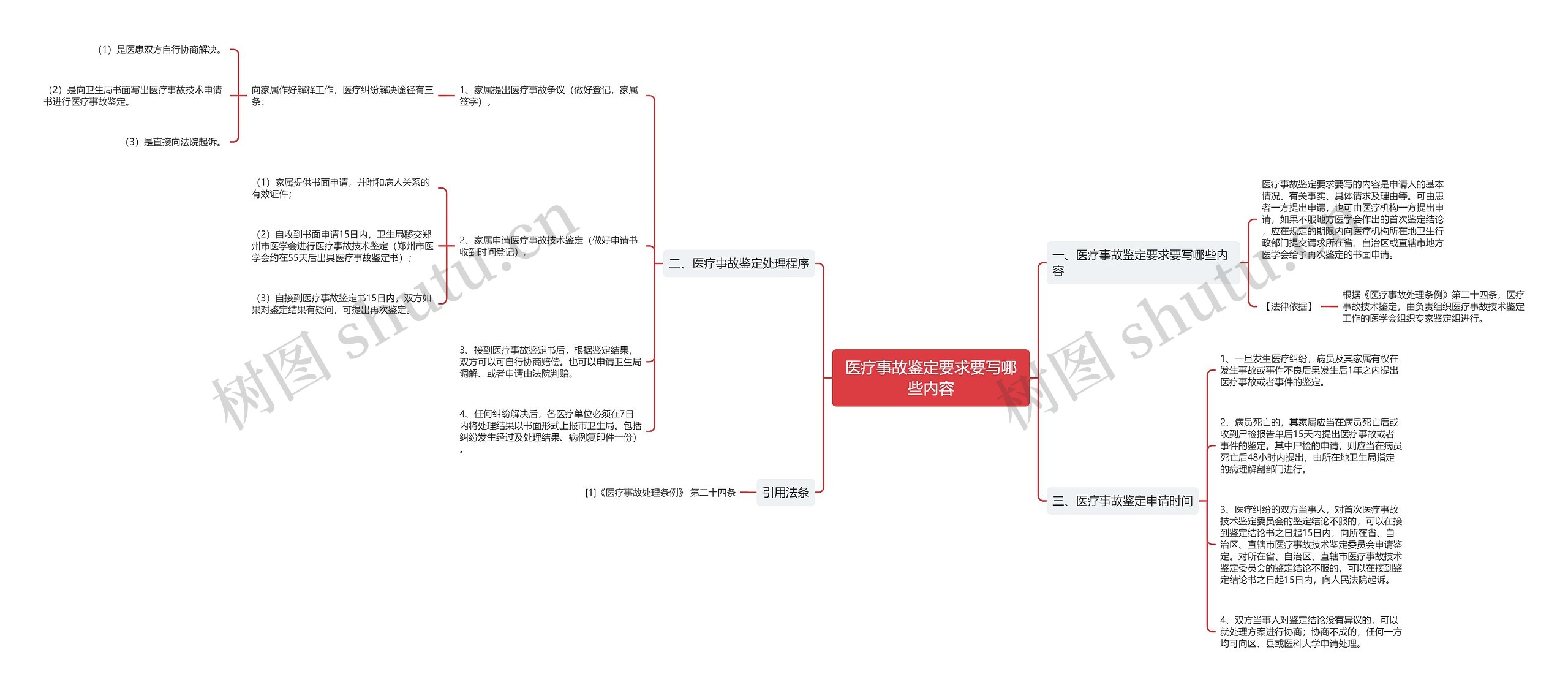 医疗事故鉴定要求要写哪些内容思维导图