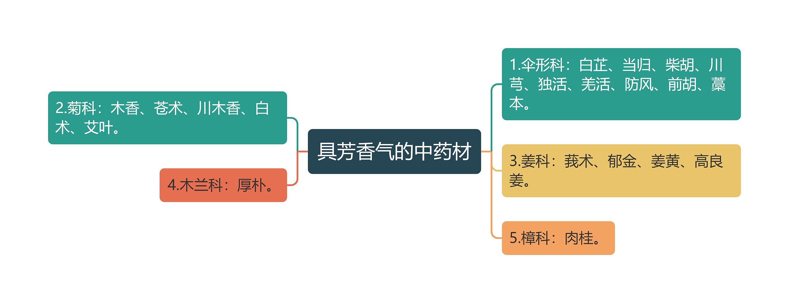 具芳香气的中药材