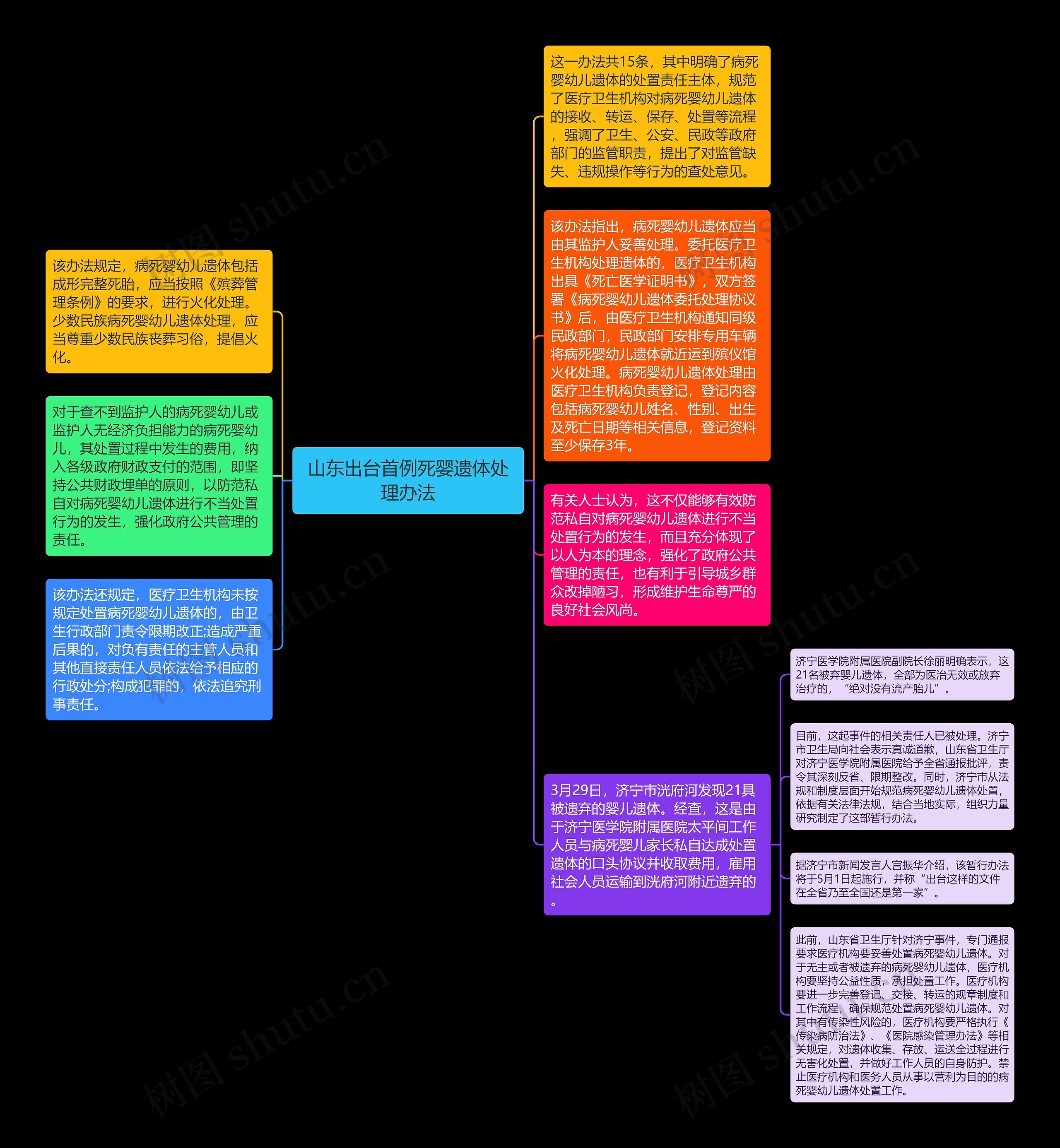 山东出台首例死婴遗体处理办法思维导图