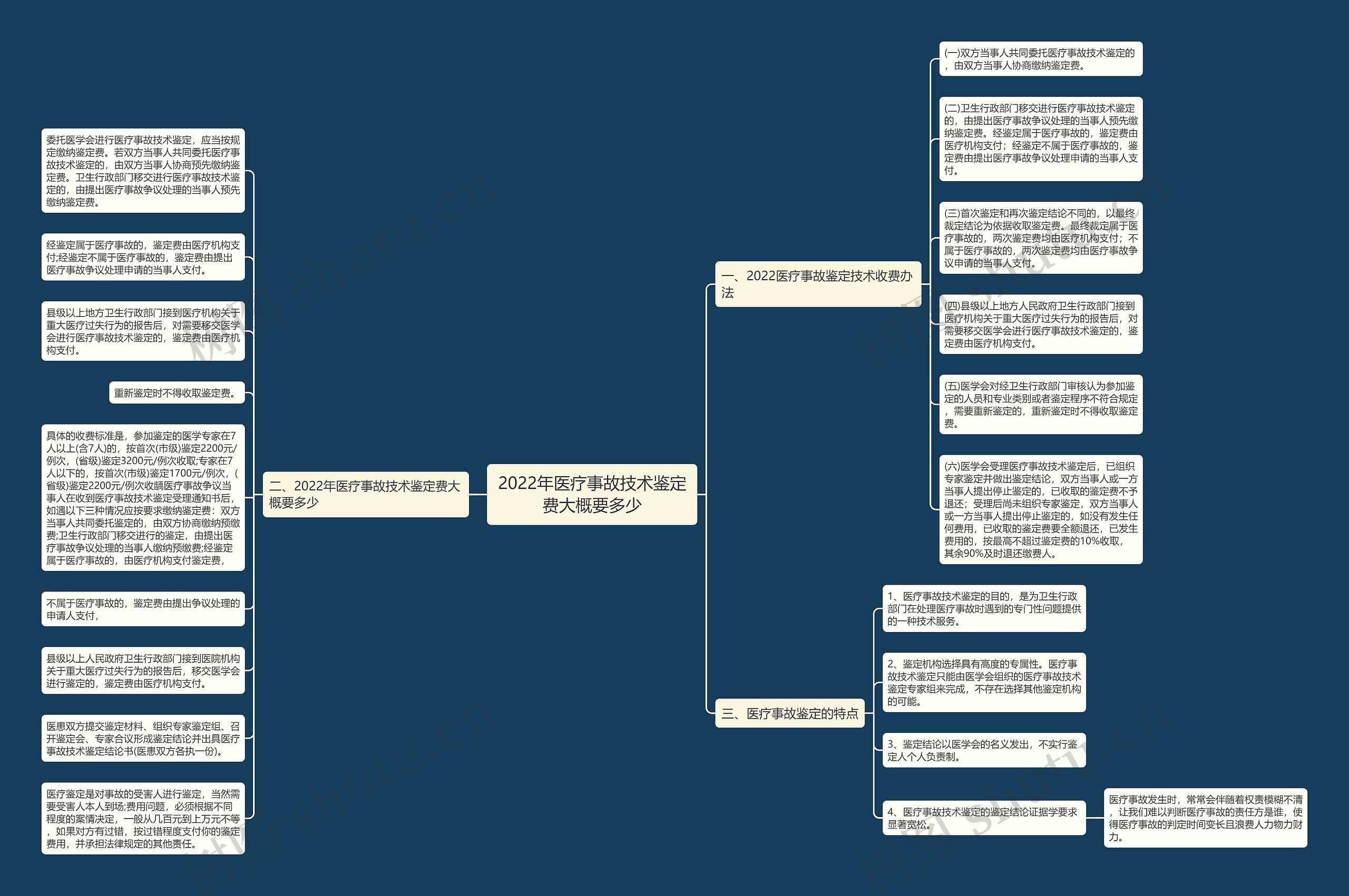 2022年医疗事故技术鉴定费大概要多少思维导图