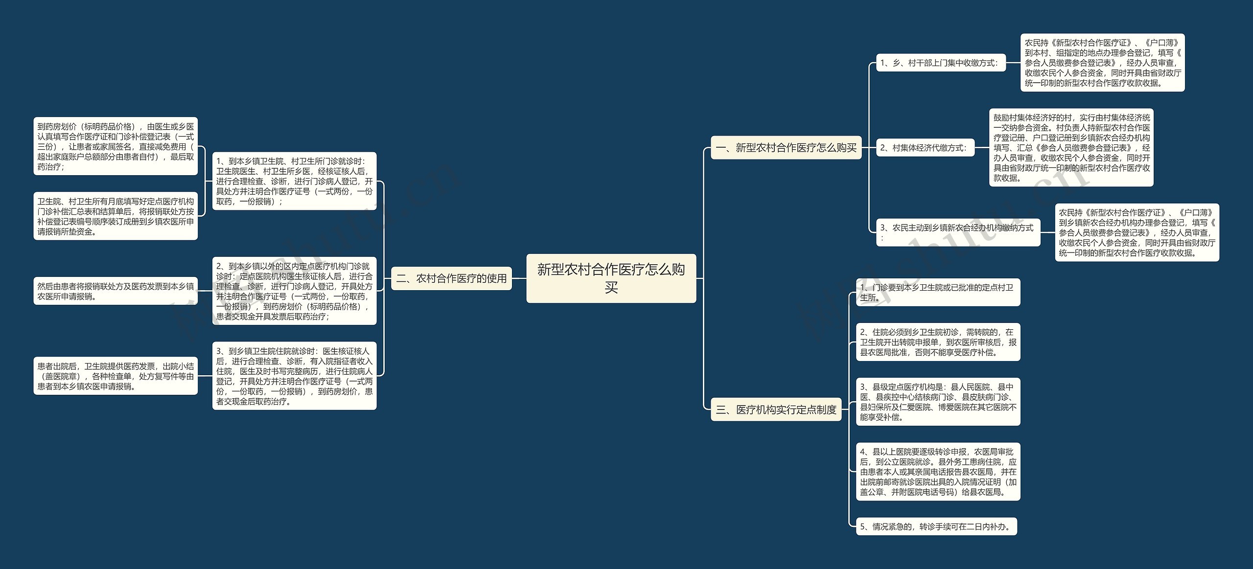 新型农村合作医疗怎么购买思维导图