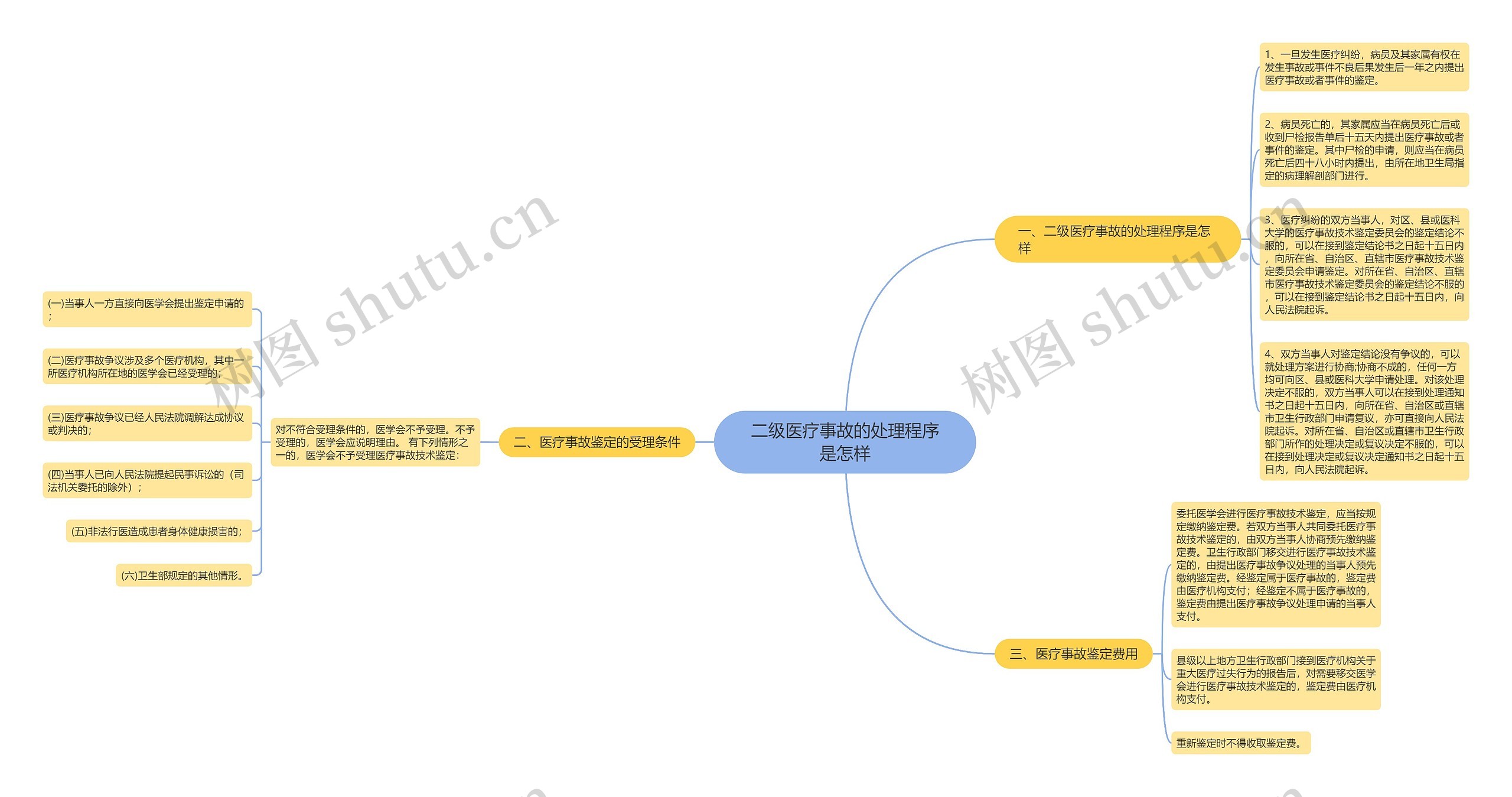 二级医疗事故的处理程序是怎样思维导图