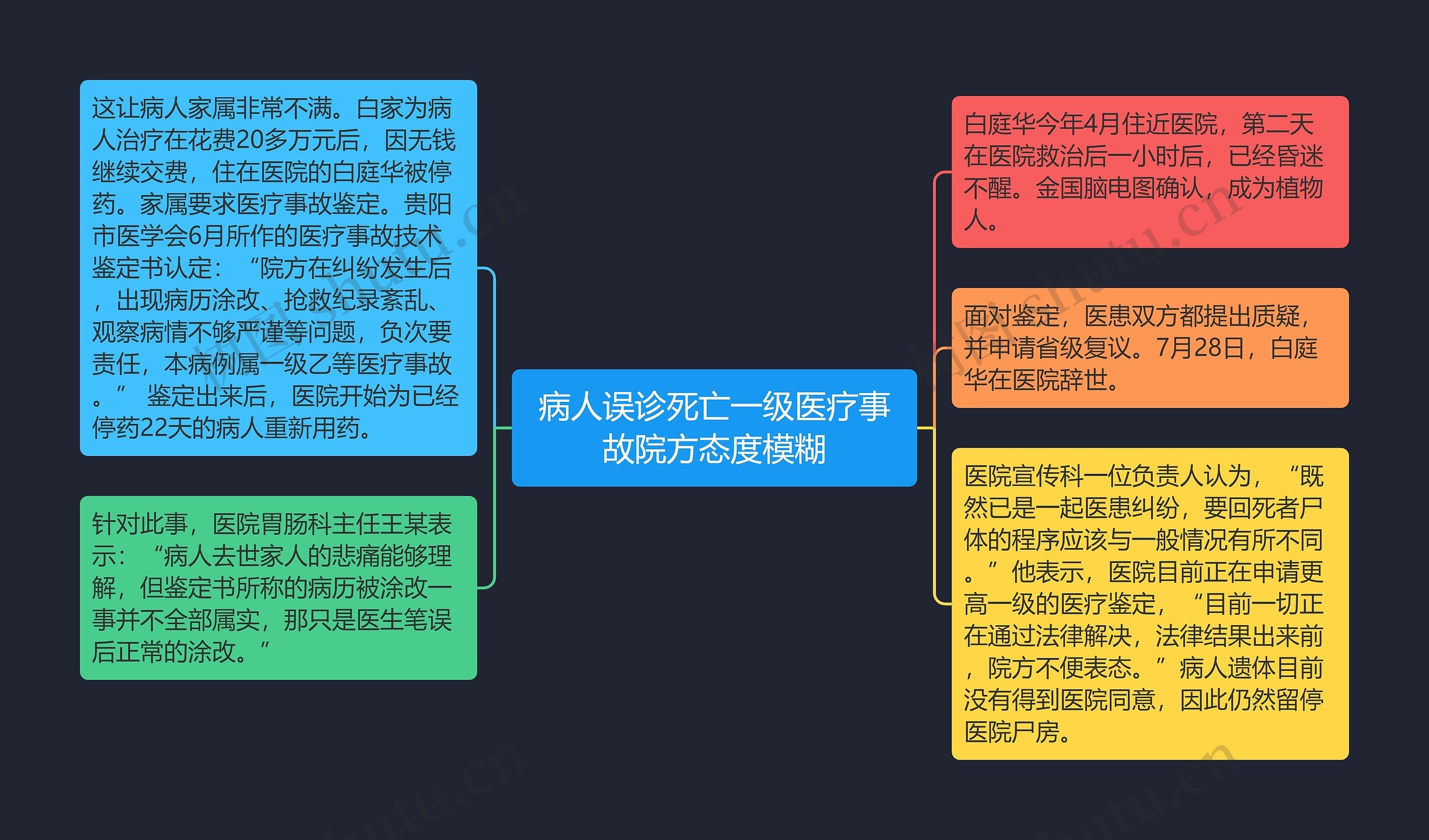 病人误诊死亡一级医疗事故院方态度模糊思维导图