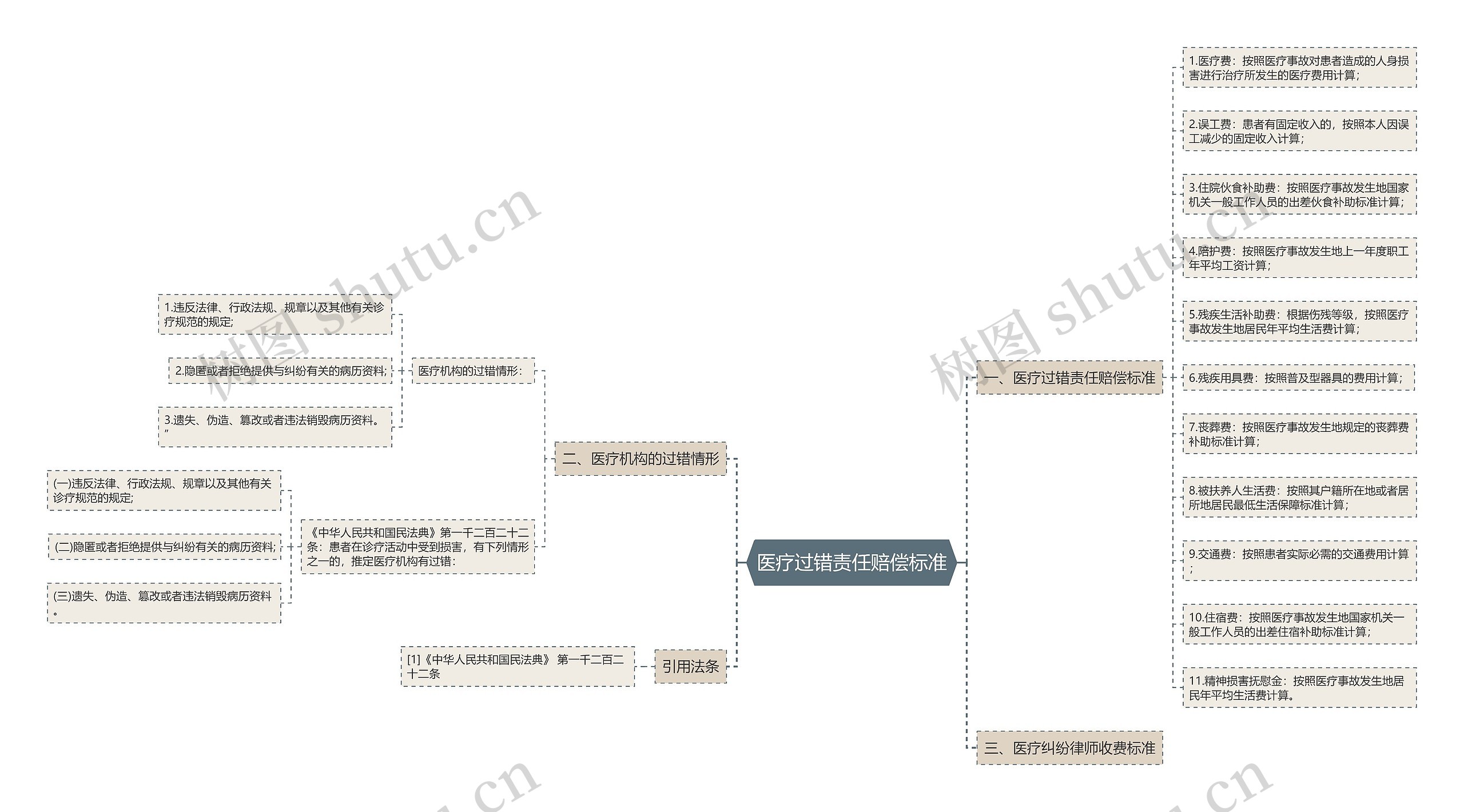 医疗过错责任赔偿标准思维导图