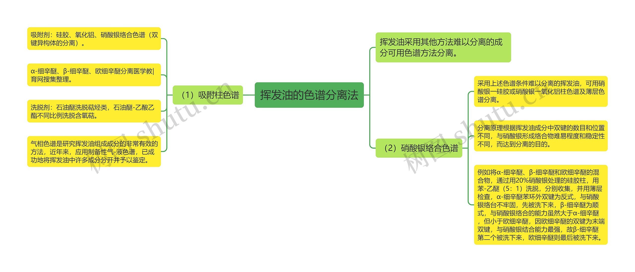 挥发油的色谱分离法