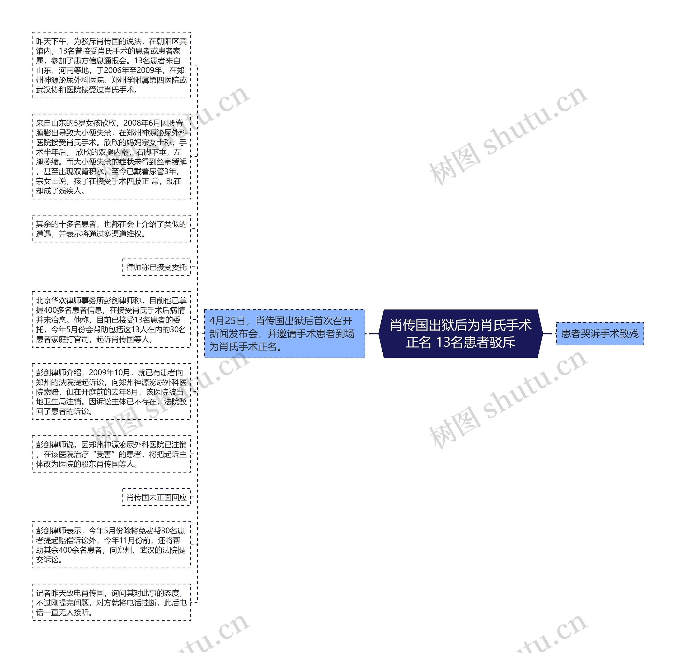 肖传国出狱后为肖氏手术正名 13名患者驳斥