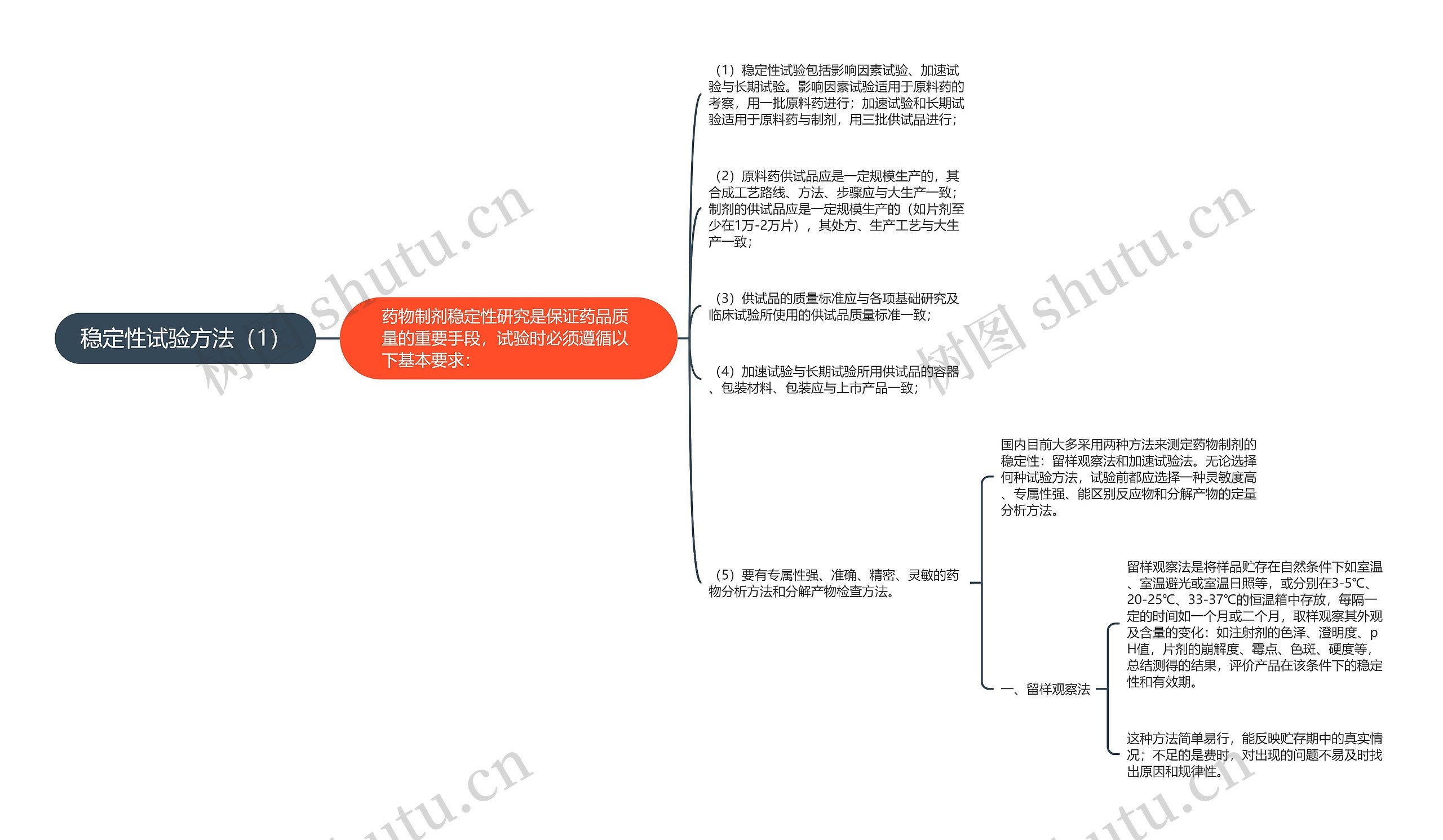 稳定性试验方法（1）思维导图