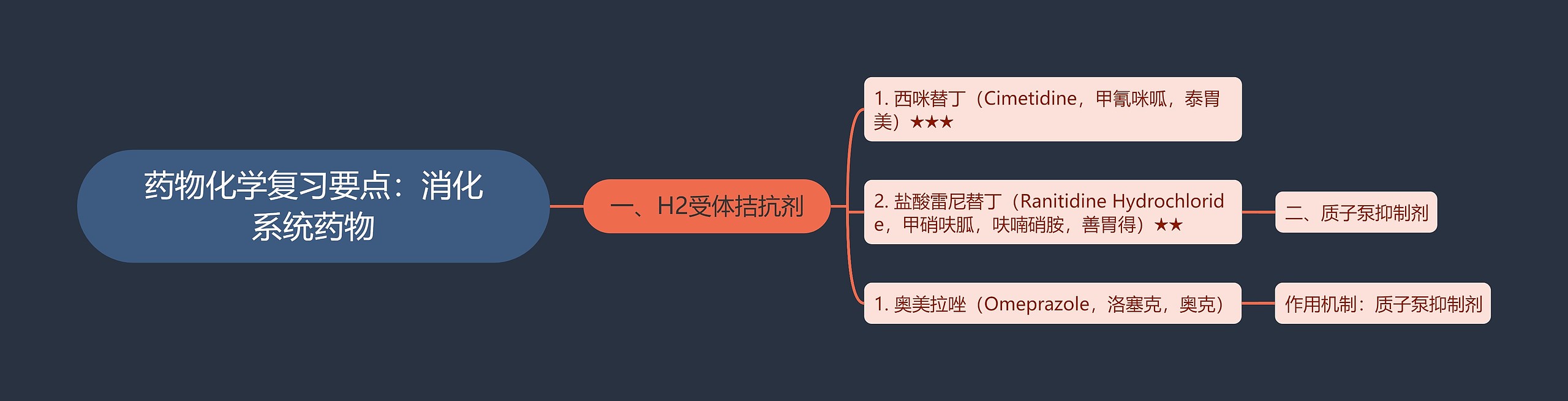 药物化学复习要点：消化系统药物思维导图