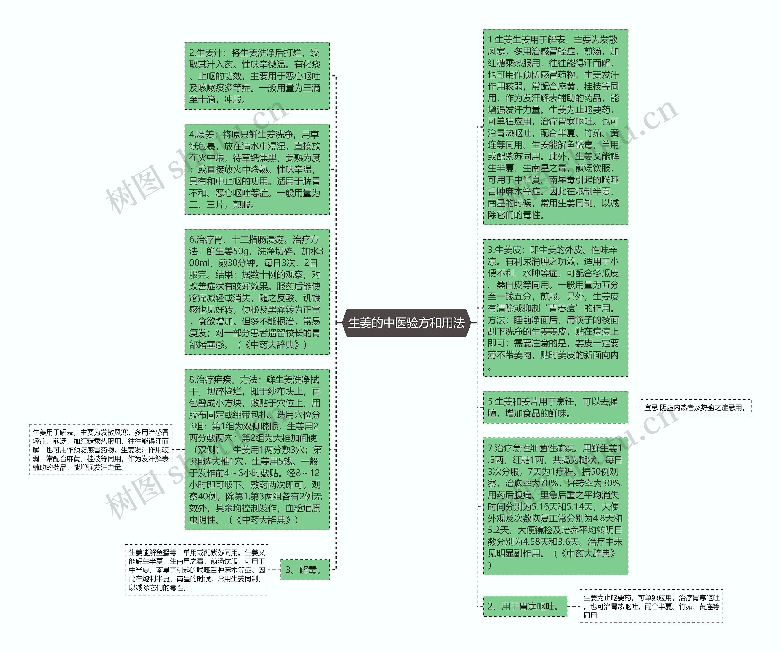 生姜的中医验方和用法思维导图