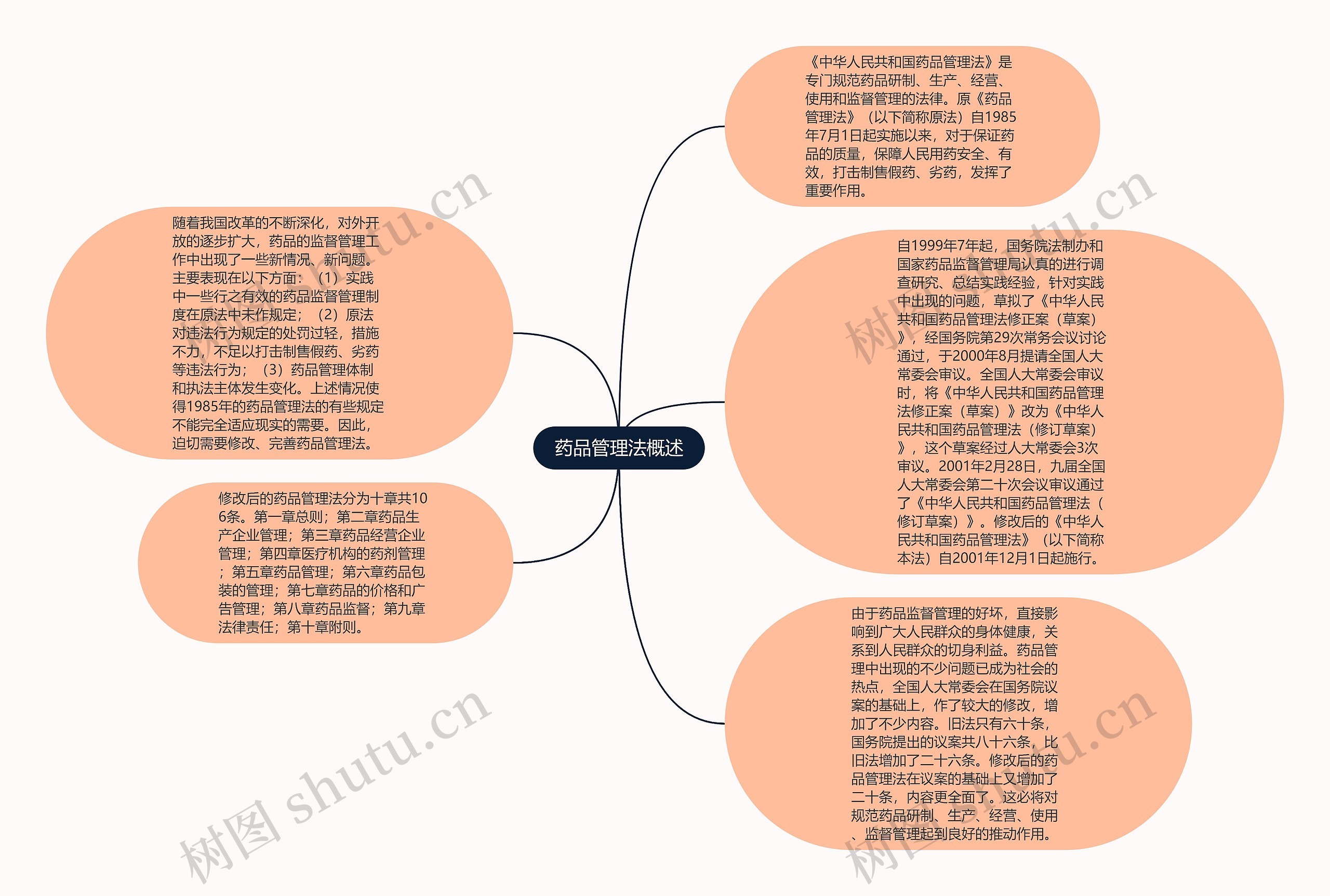 药品管理法概述