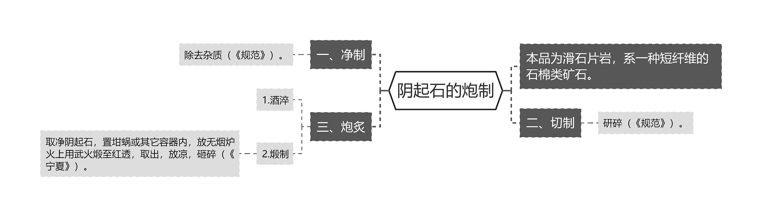 阴起石的炮制