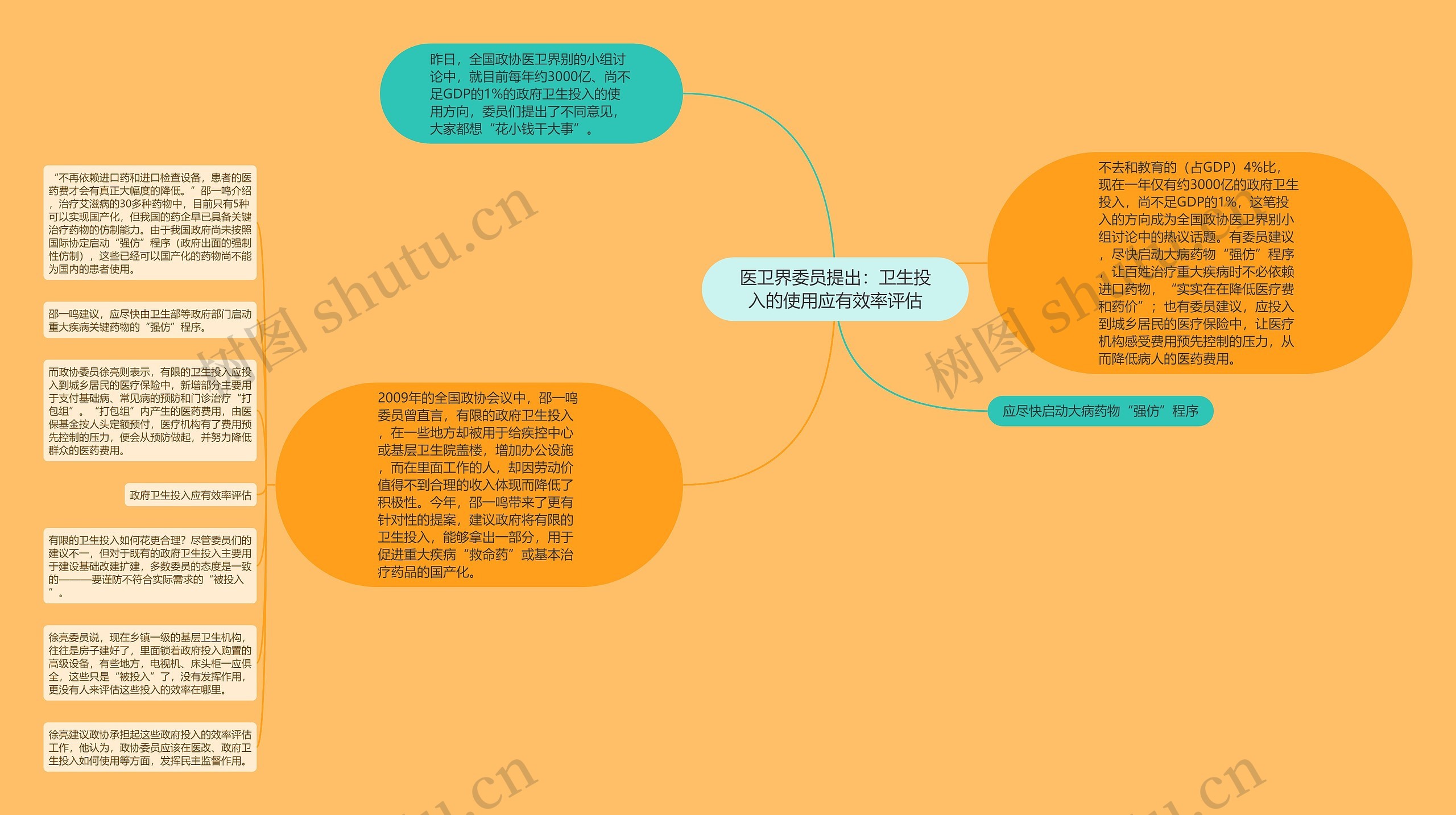 医卫界委员提出：卫生投入的使用应有效率评估思维导图