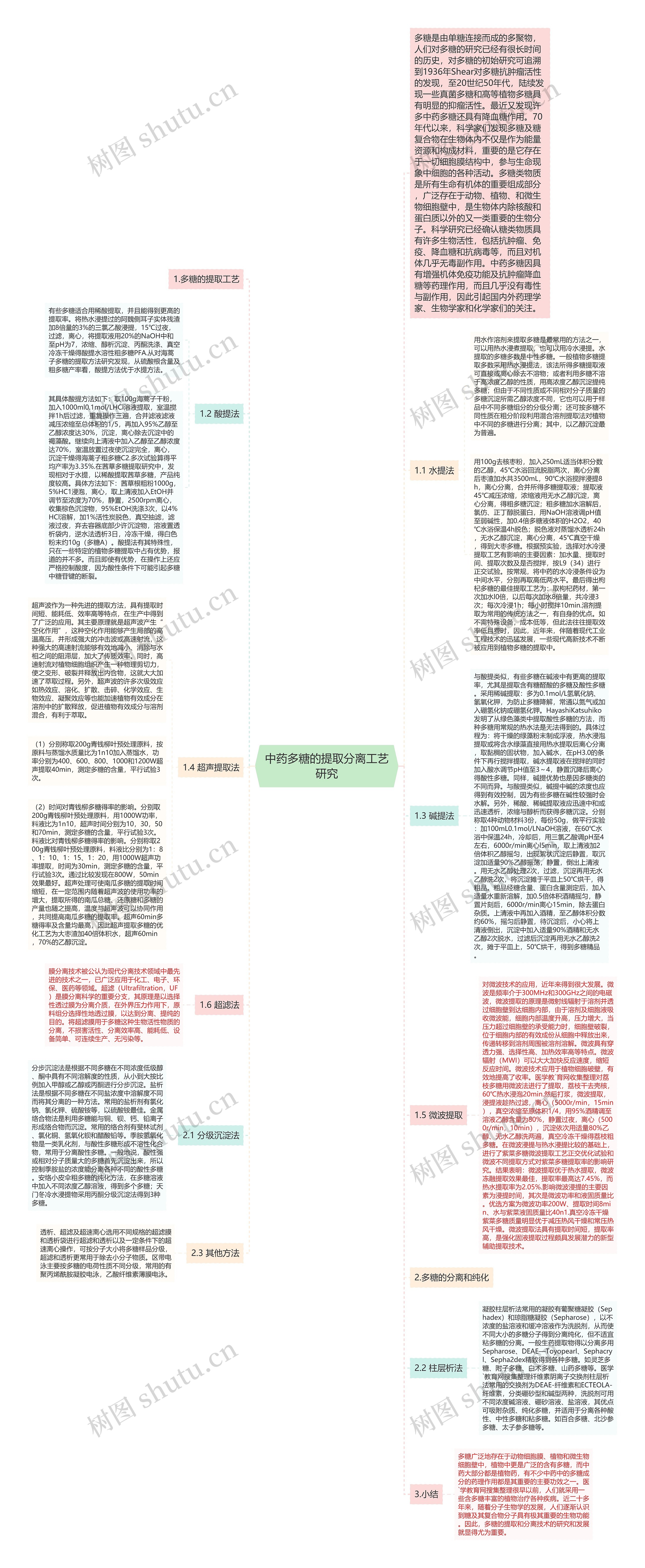 中药多糖的提取分离工艺研究思维导图