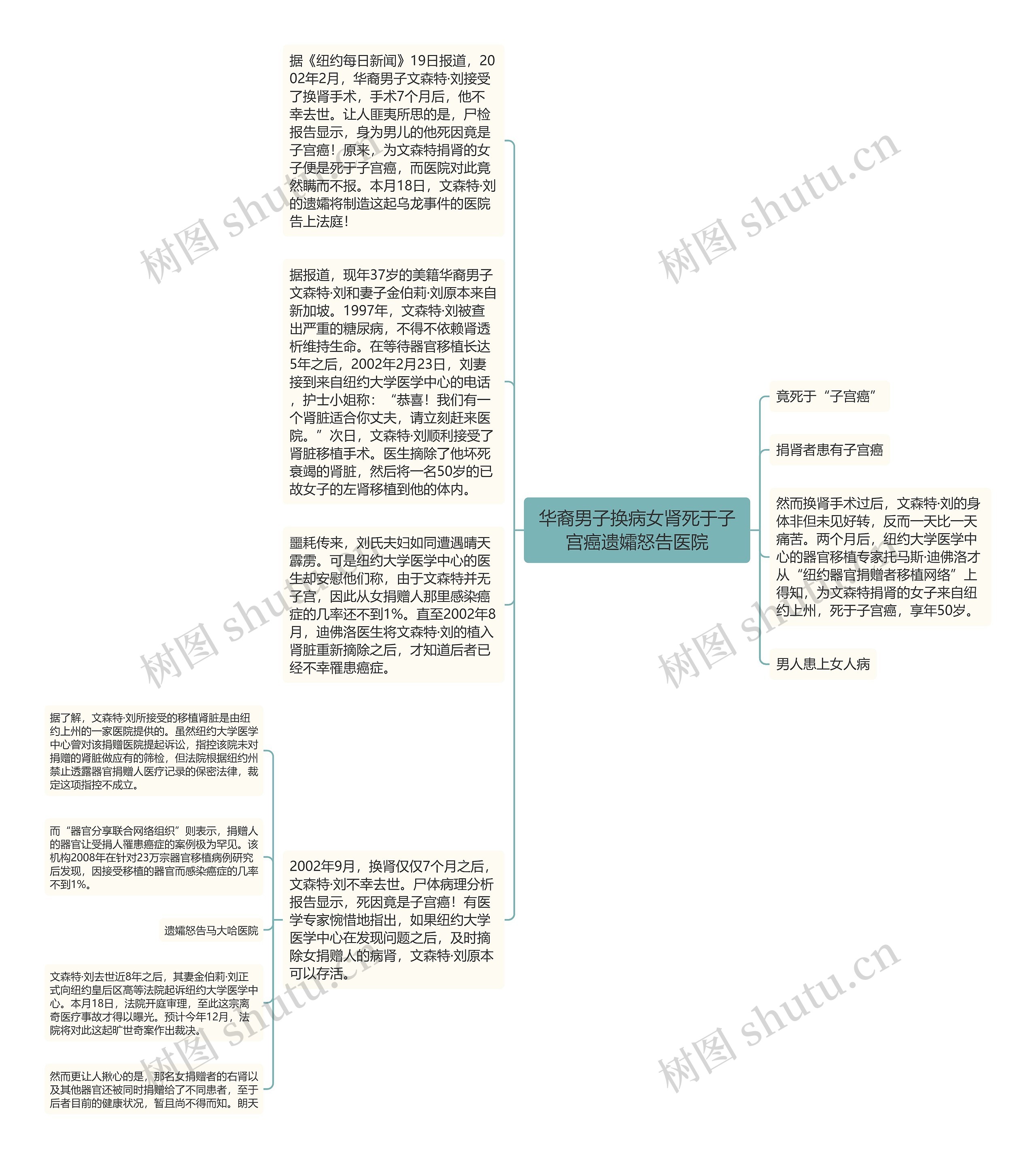 华裔男子换病女肾死于子宫癌遗孀怒告医院思维导图