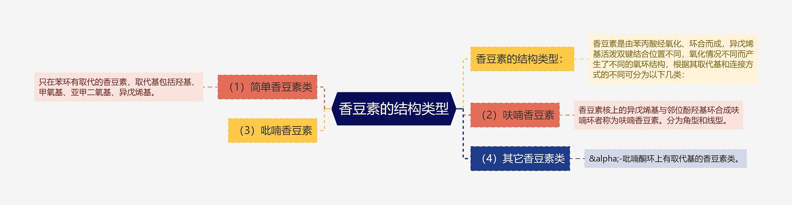 香豆素的结构类型思维导图