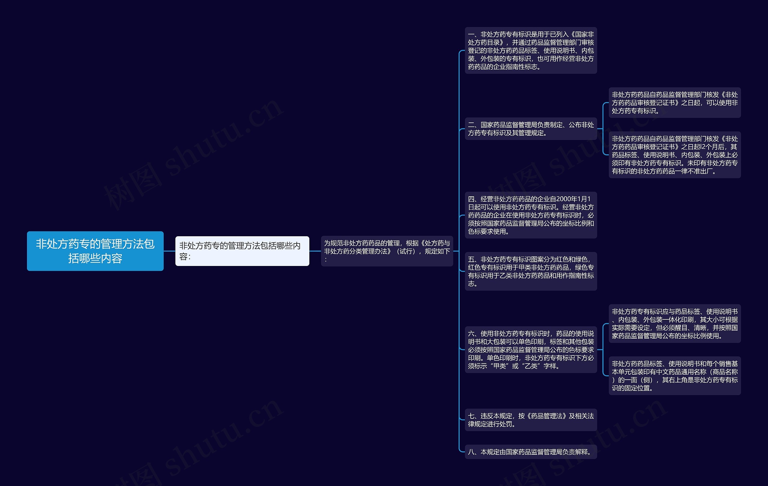 非处方药专的管理方法包括哪些内容思维导图