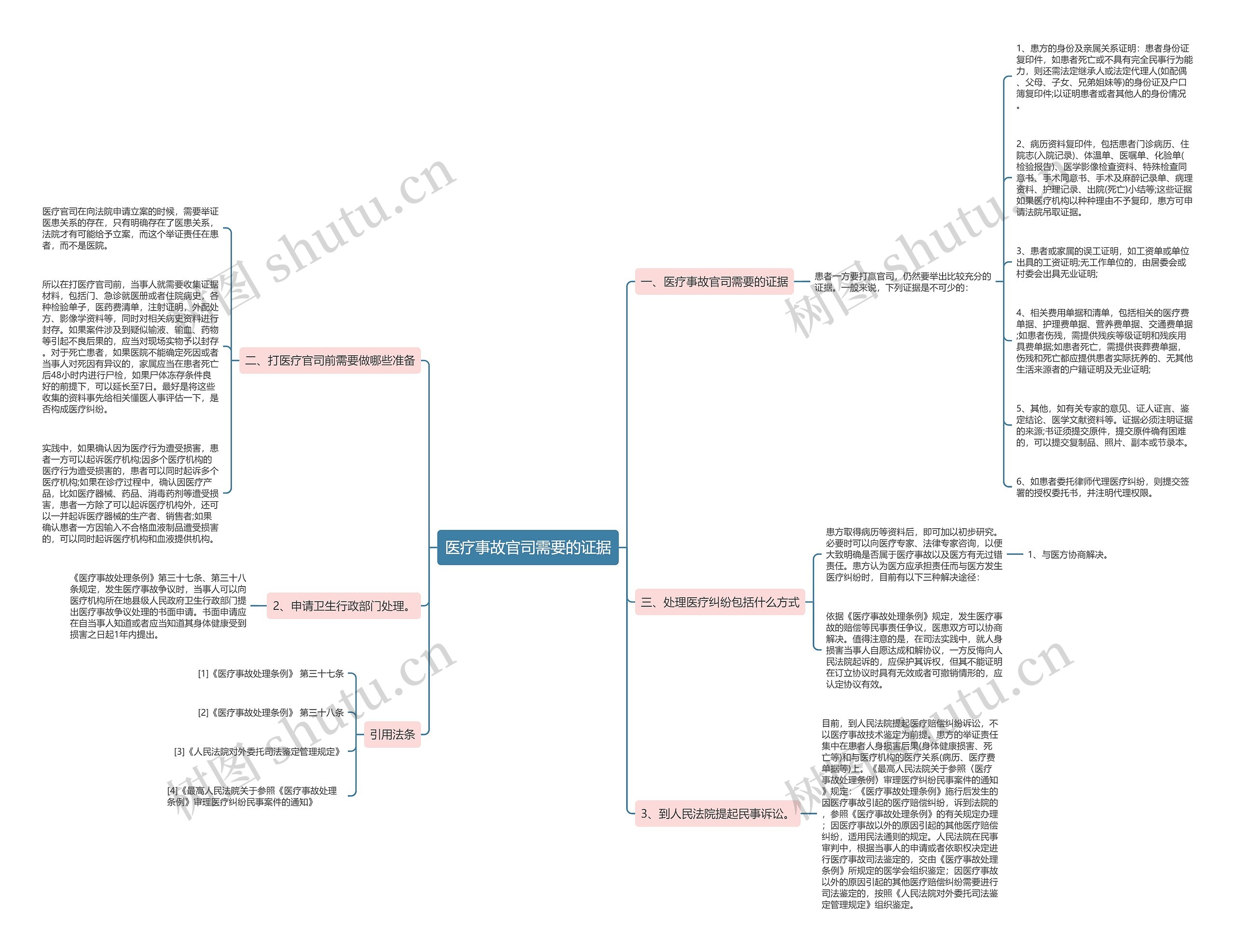 医疗事故官司需要的证据思维导图