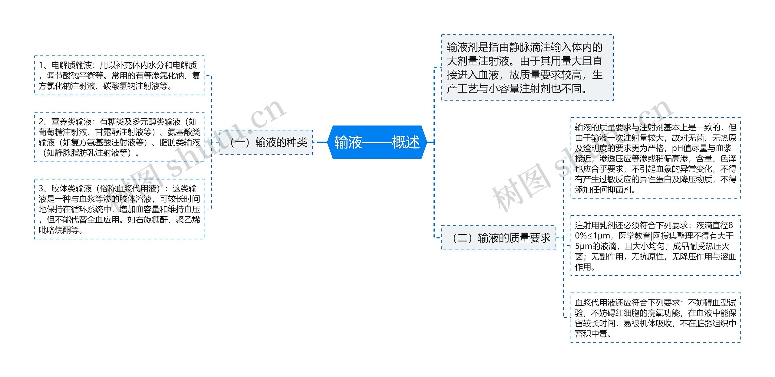 输液——概述思维导图