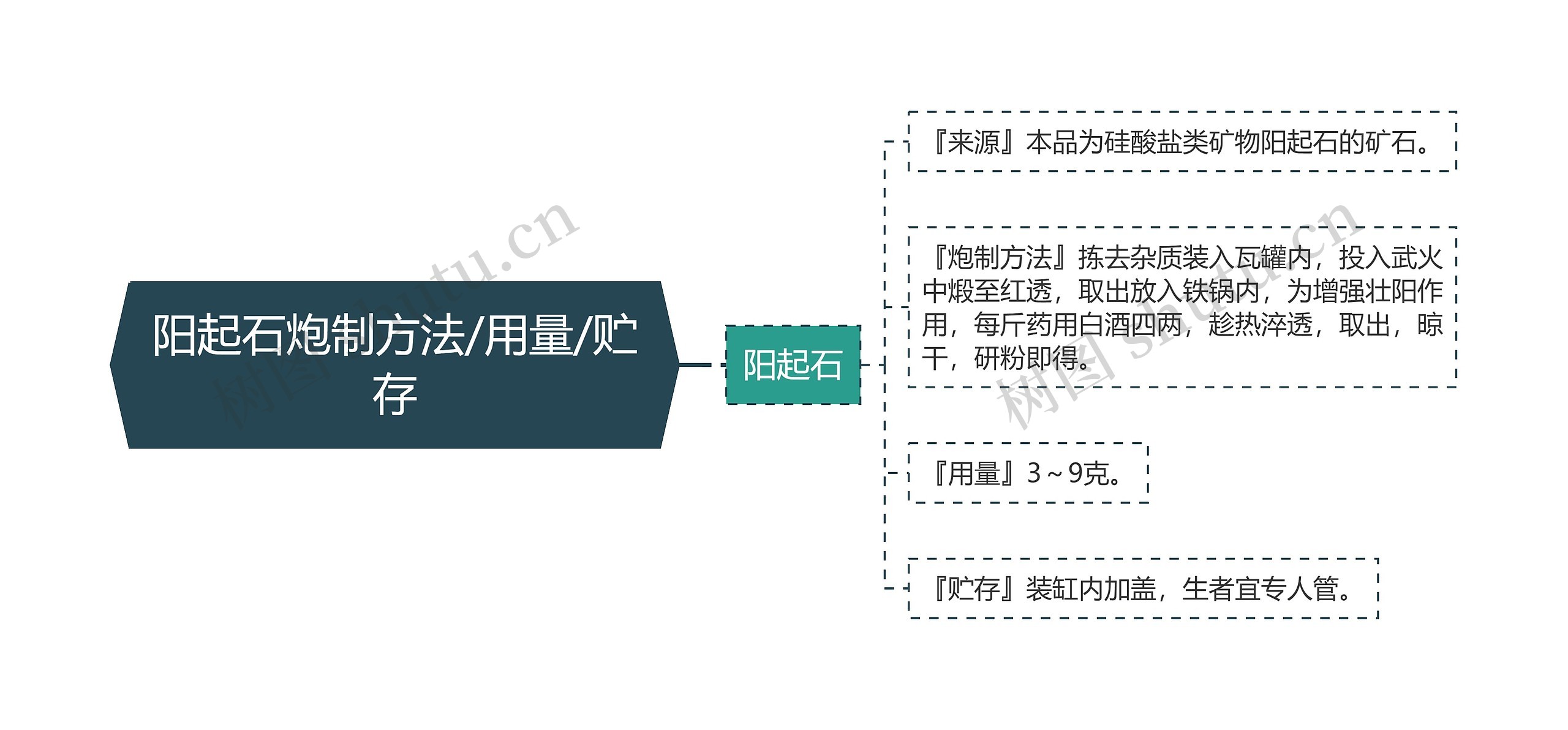 阳起石炮制方法/用量/贮存