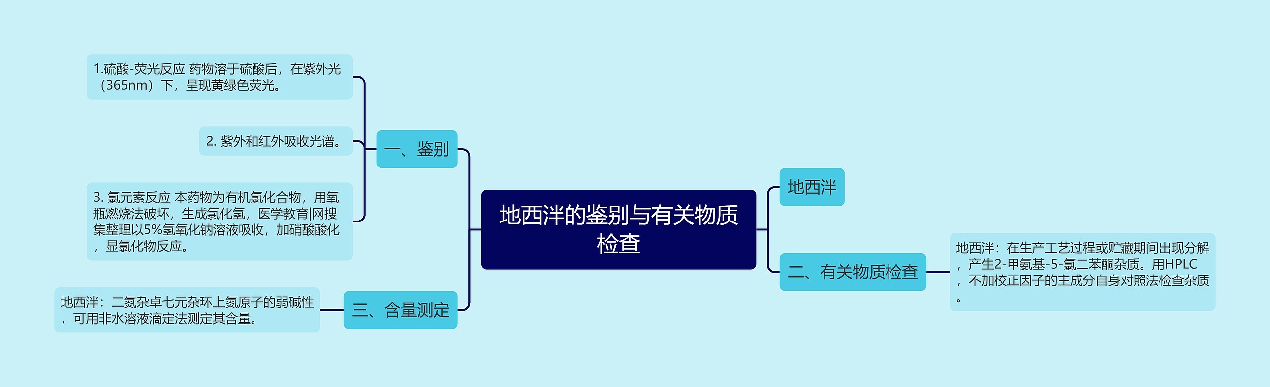 地西泮的鉴别与有关物质检查思维导图