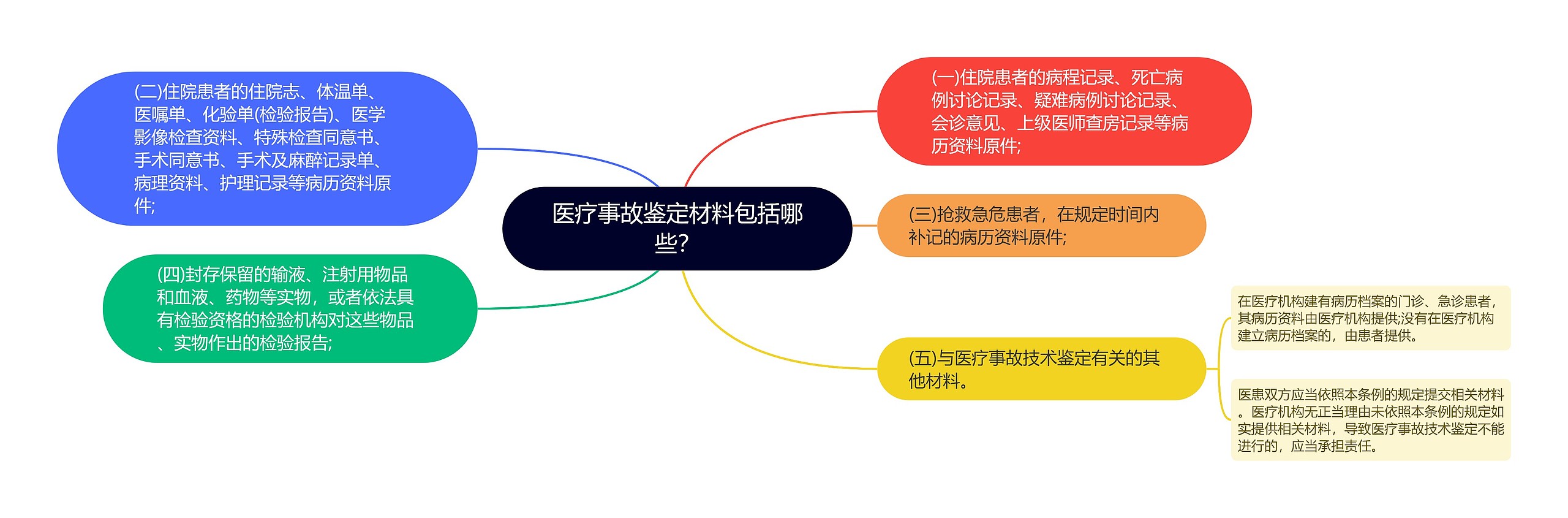 医疗事故鉴定材料包括哪些？