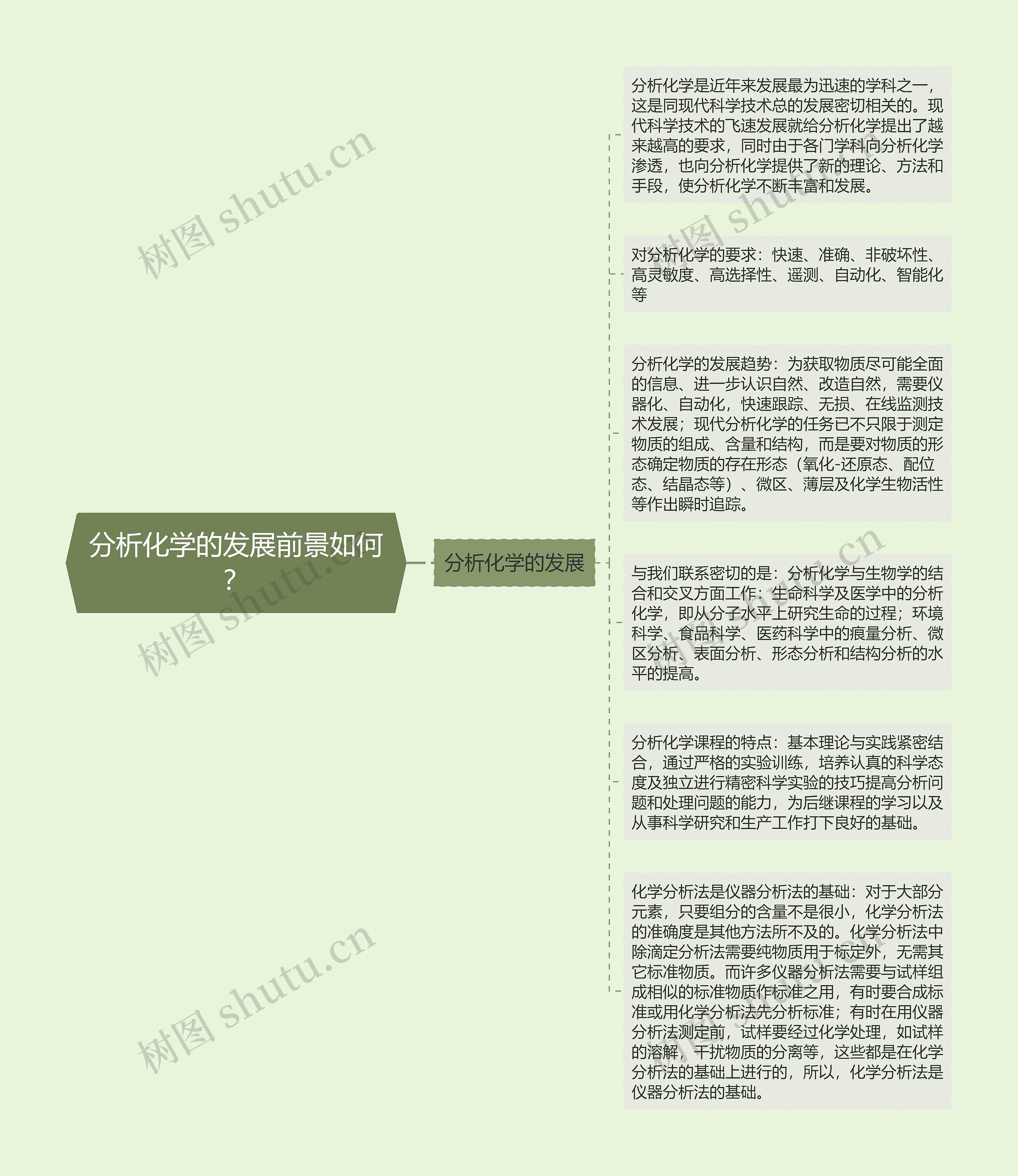 分析化学的发展前景如何？思维导图