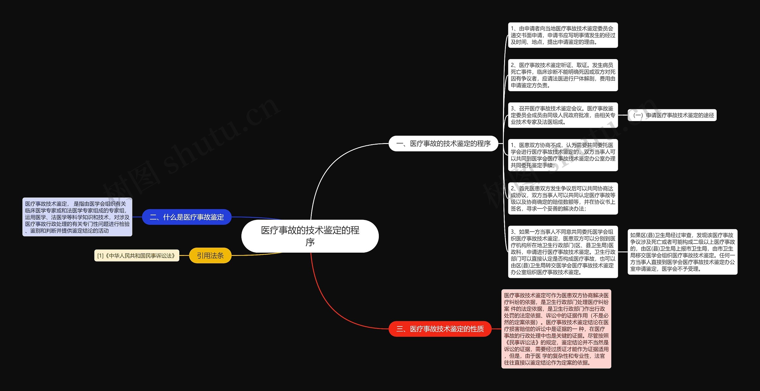 医疗事故的技术鉴定的程序思维导图