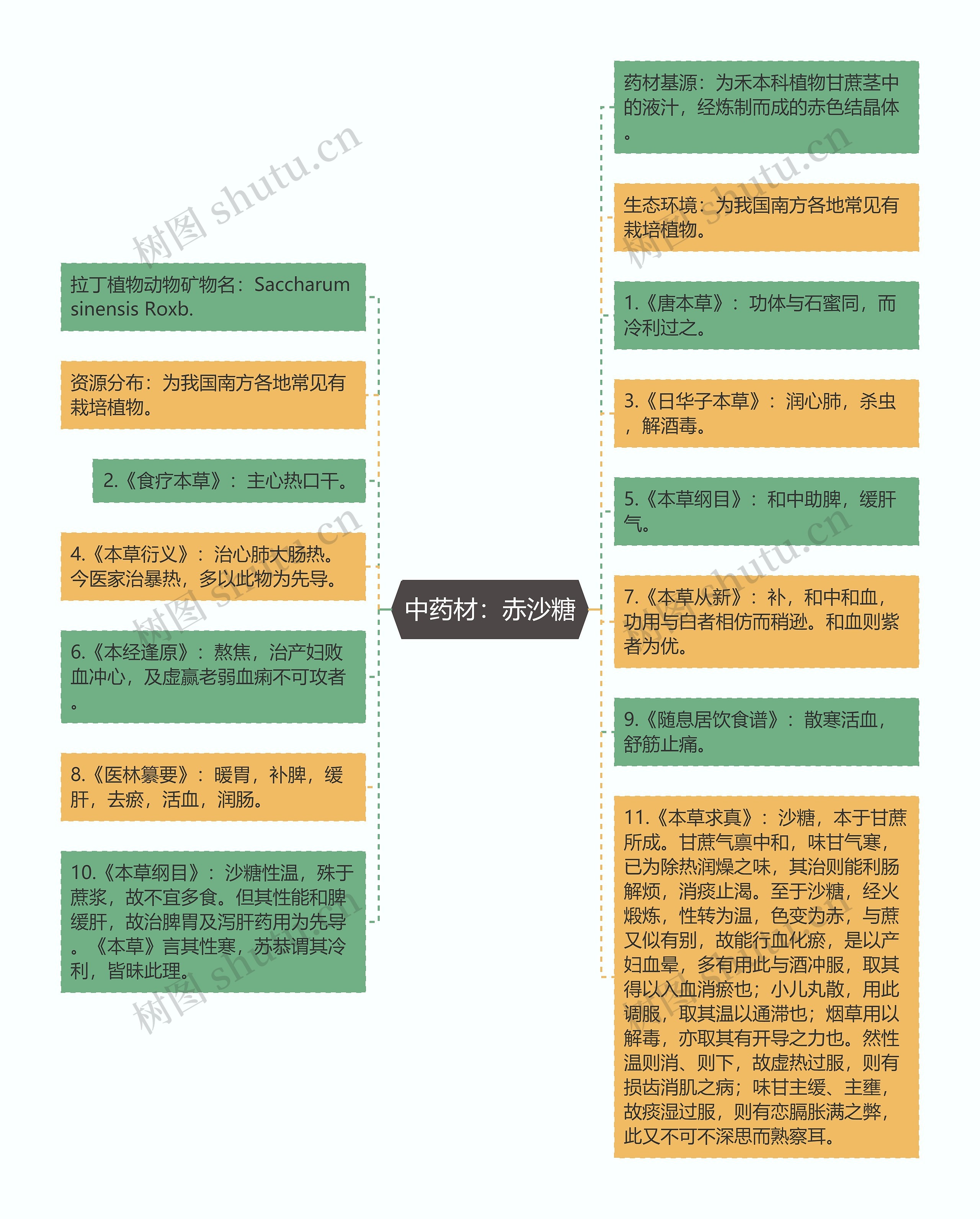 中药材：赤沙糖思维导图