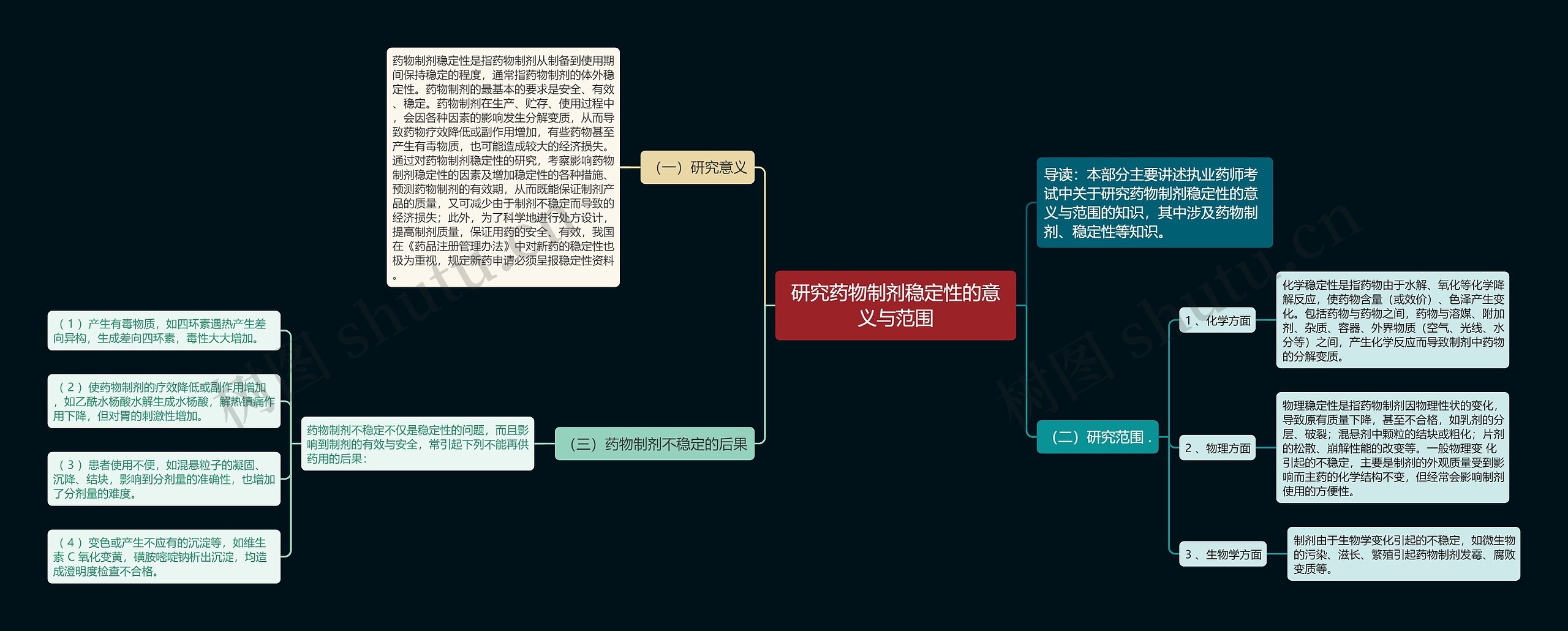 研究药物制剂稳定性的意义与范围思维导图