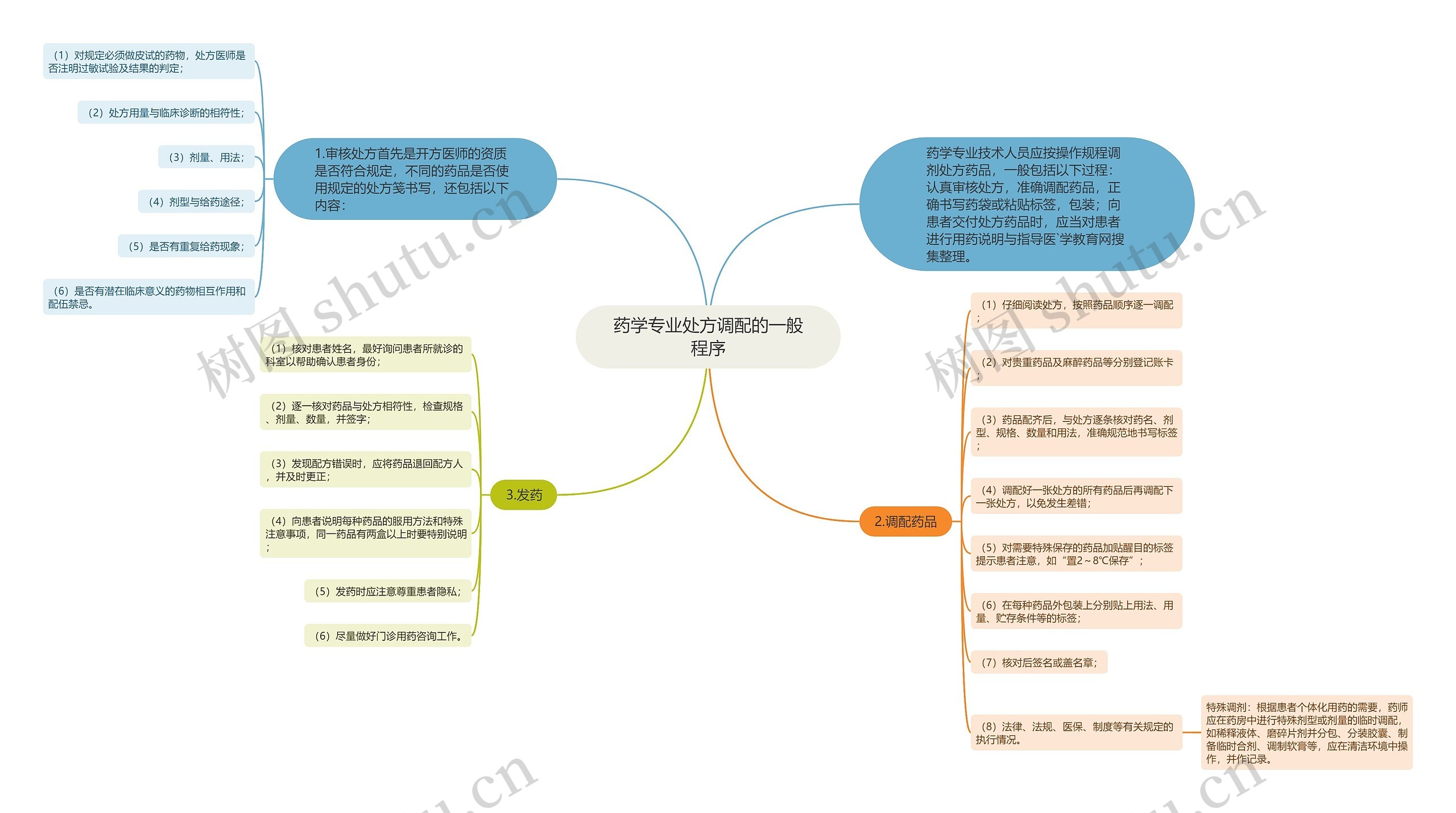 药学专业处方调配的一般程序思维导图