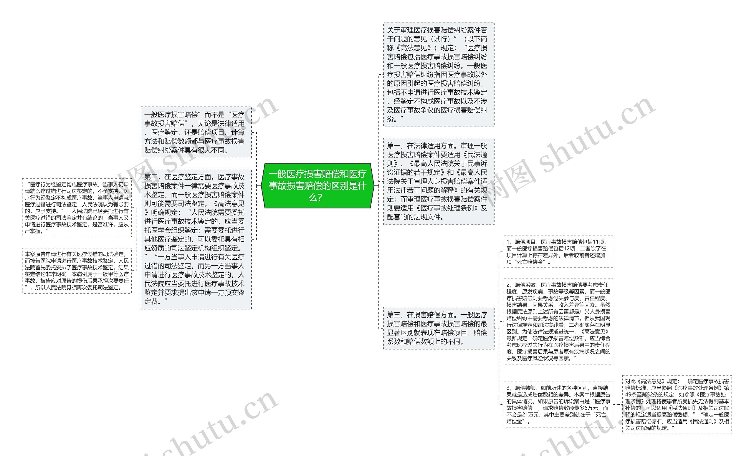 一般医疗损害赔偿和医疗事故损害赔偿的区别是什么？