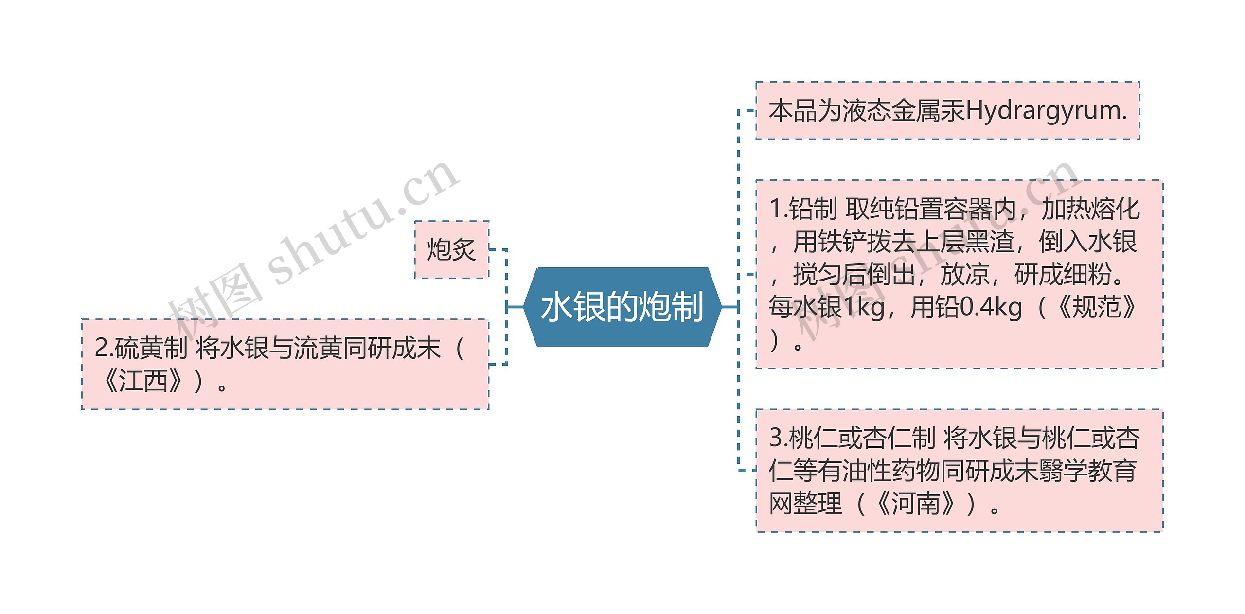 水银的炮制思维导图