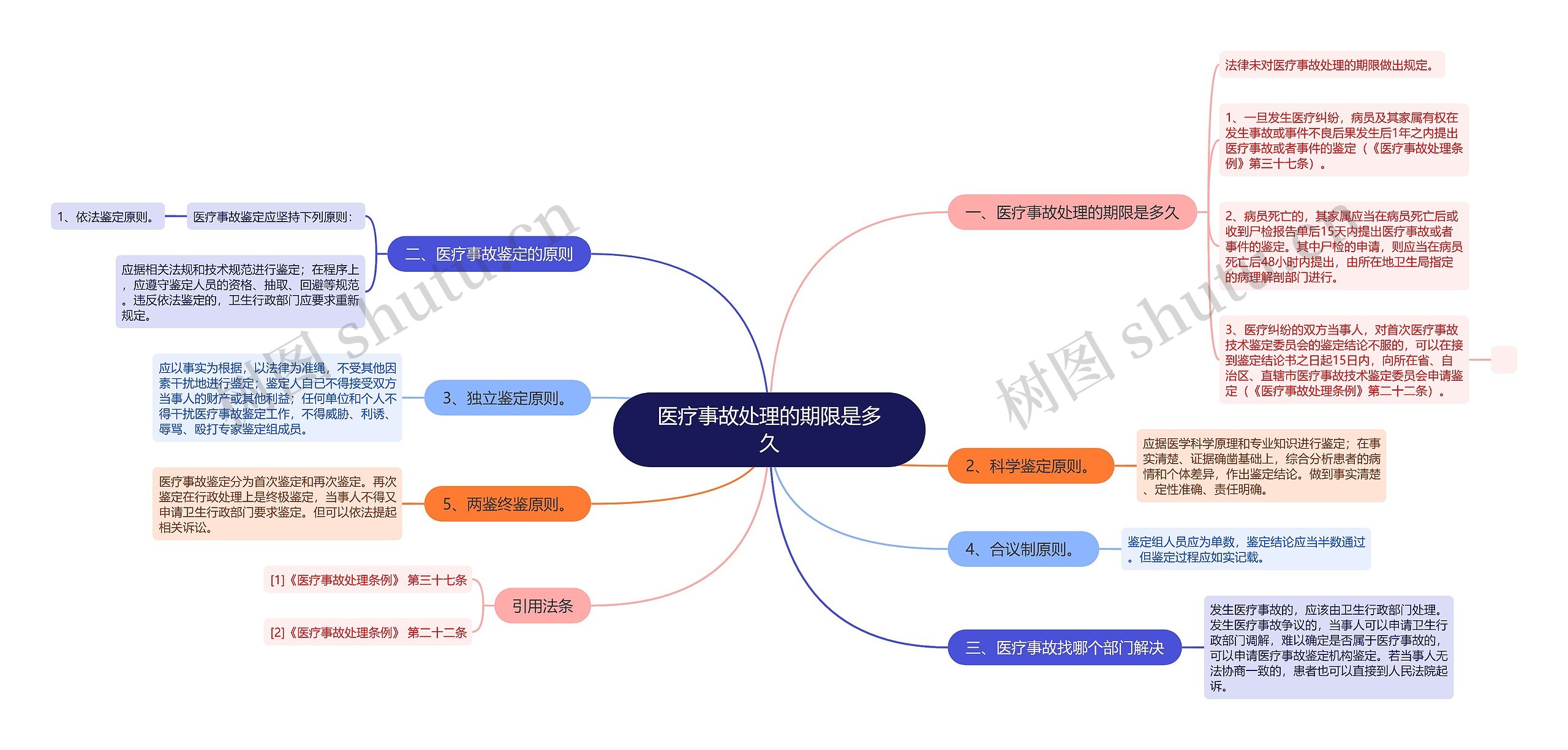 医疗事故处理的期限是多久思维导图