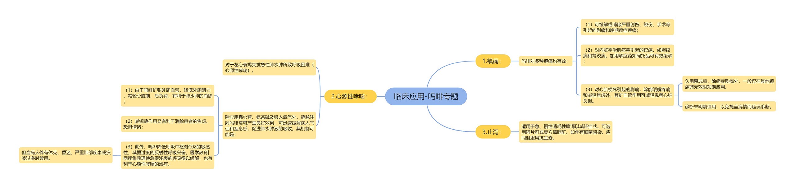 临床应用-吗啡专题思维导图