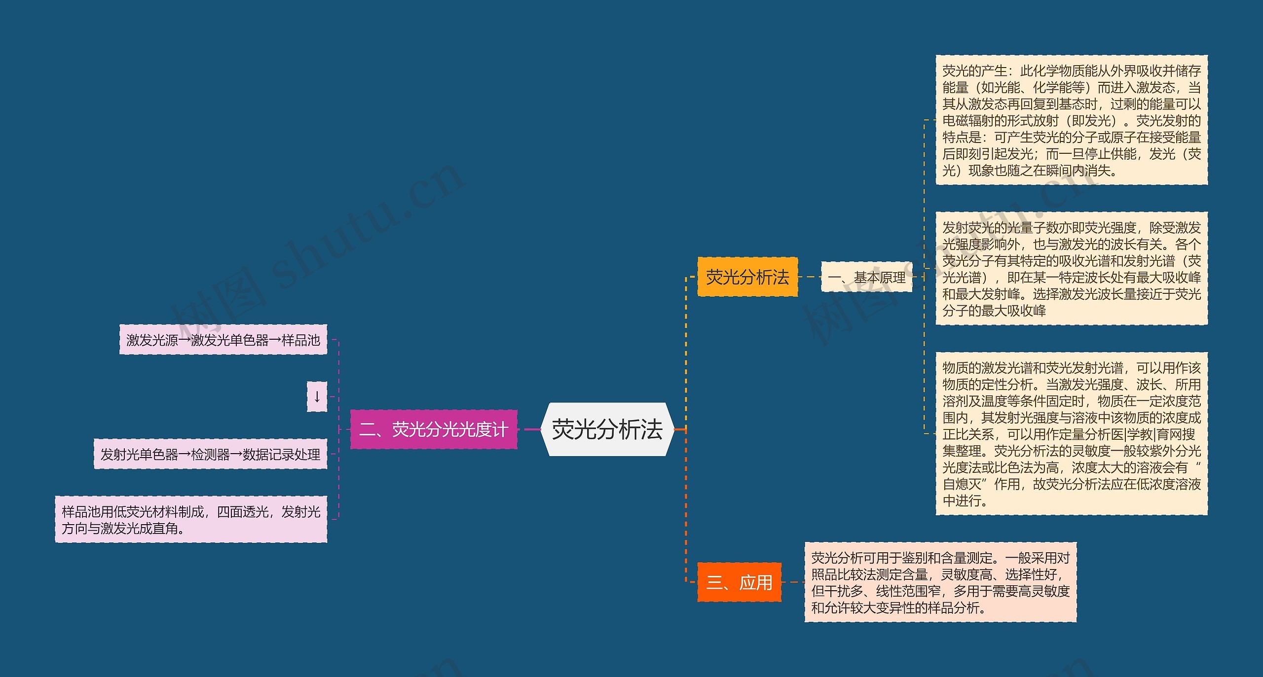 荧光分析法 荧光分析法
