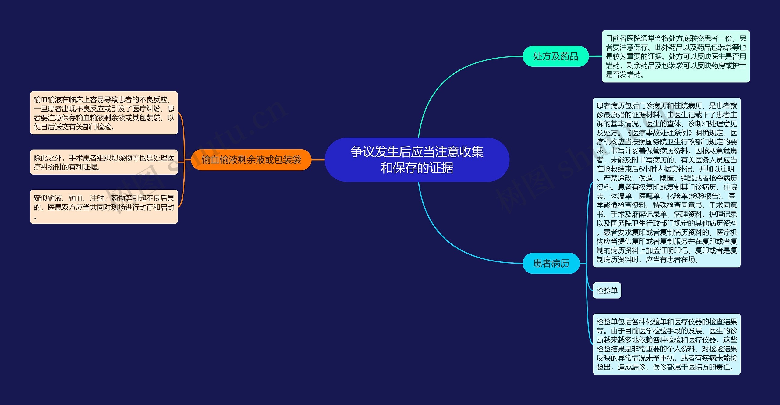 争议发生后应当注意收集和保存的证据思维导图