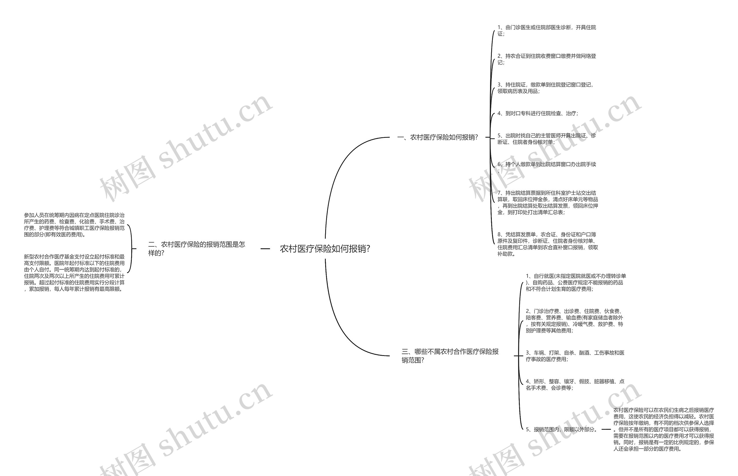 农村医疗保险如何报销?思维导图