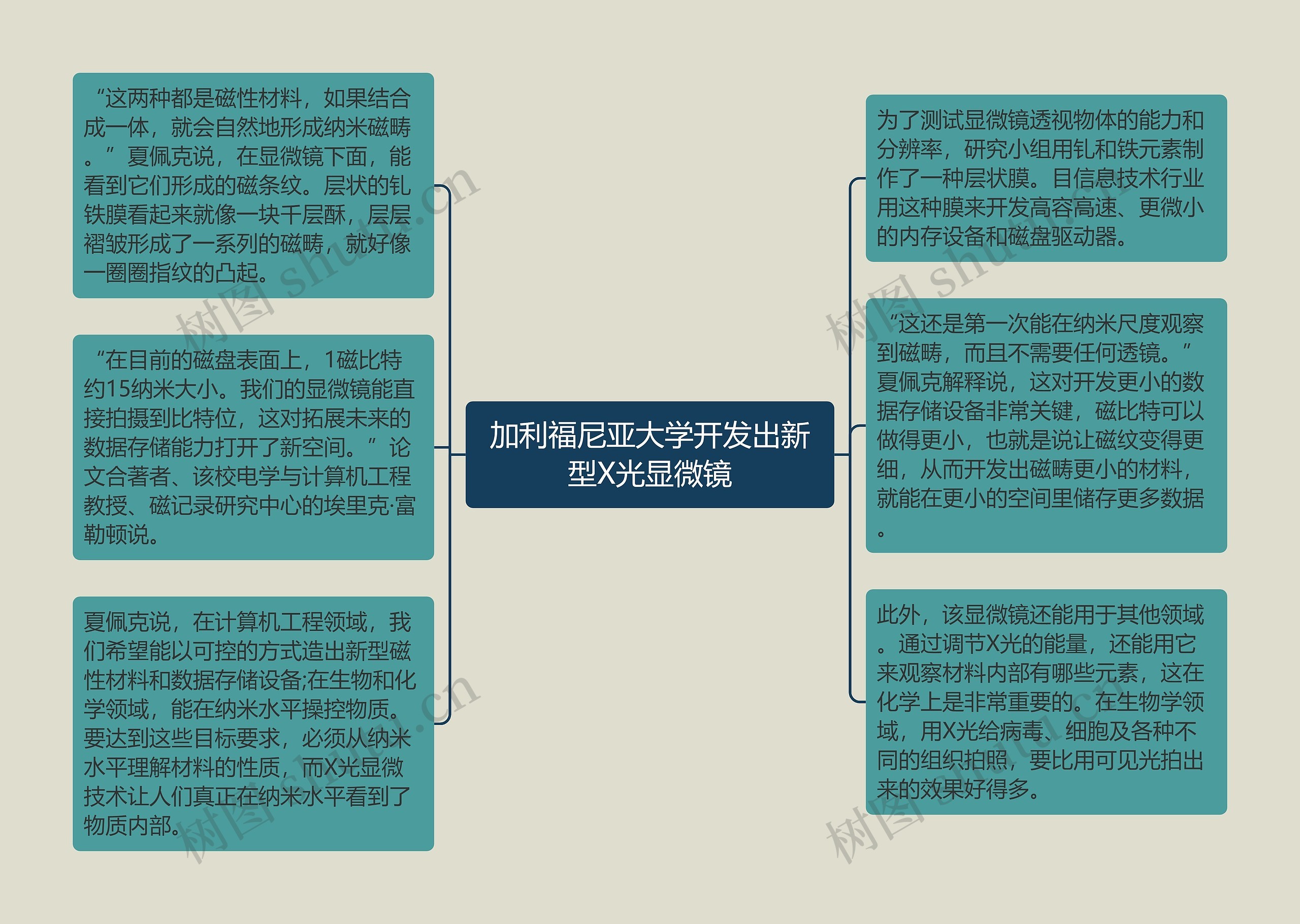 加利福尼亚大学开发出新型X光显微镜思维导图