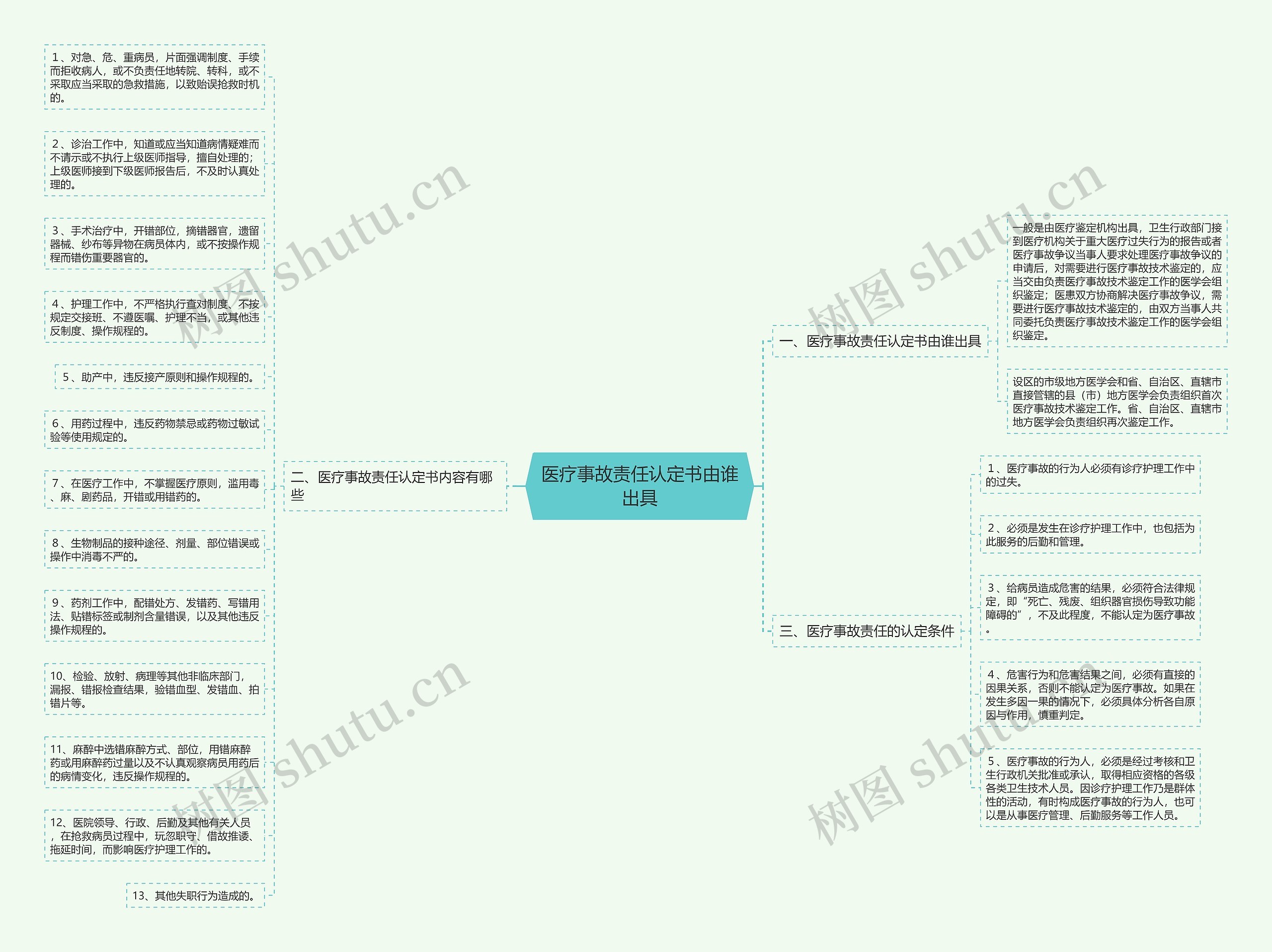 医疗事故责任认定书由谁出具思维导图