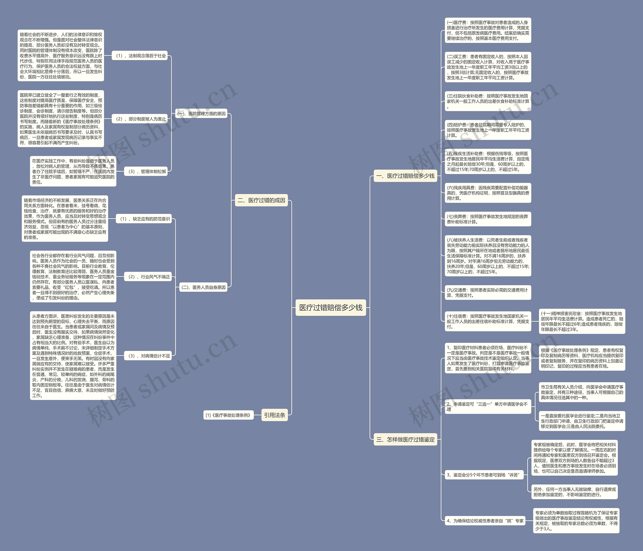 医疗过错赔偿多少钱思维导图