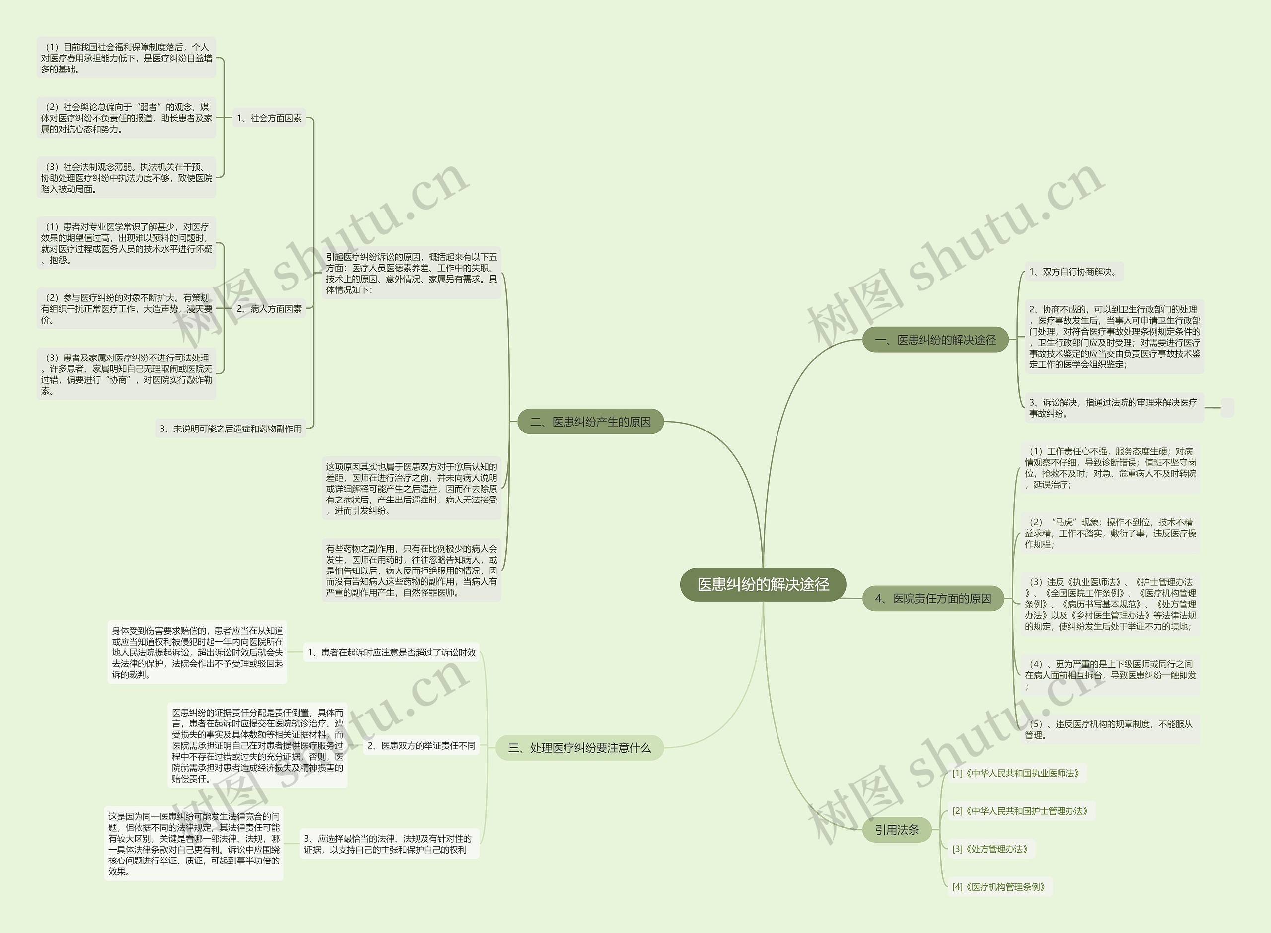 医患纠纷的解决途径思维导图