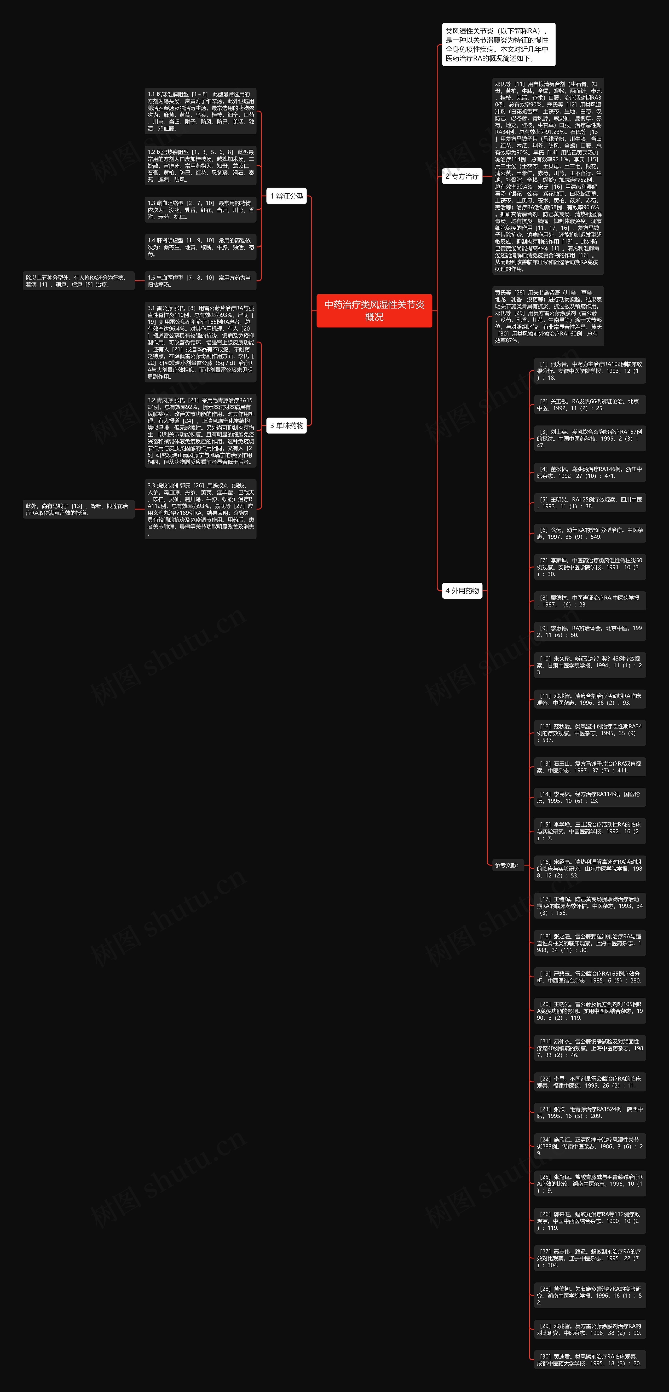 中药治疗类风湿性关节炎概况思维导图