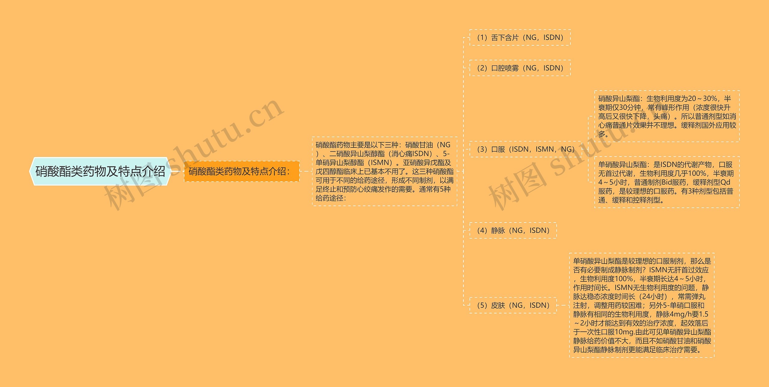 硝酸酯类药物及特点介绍