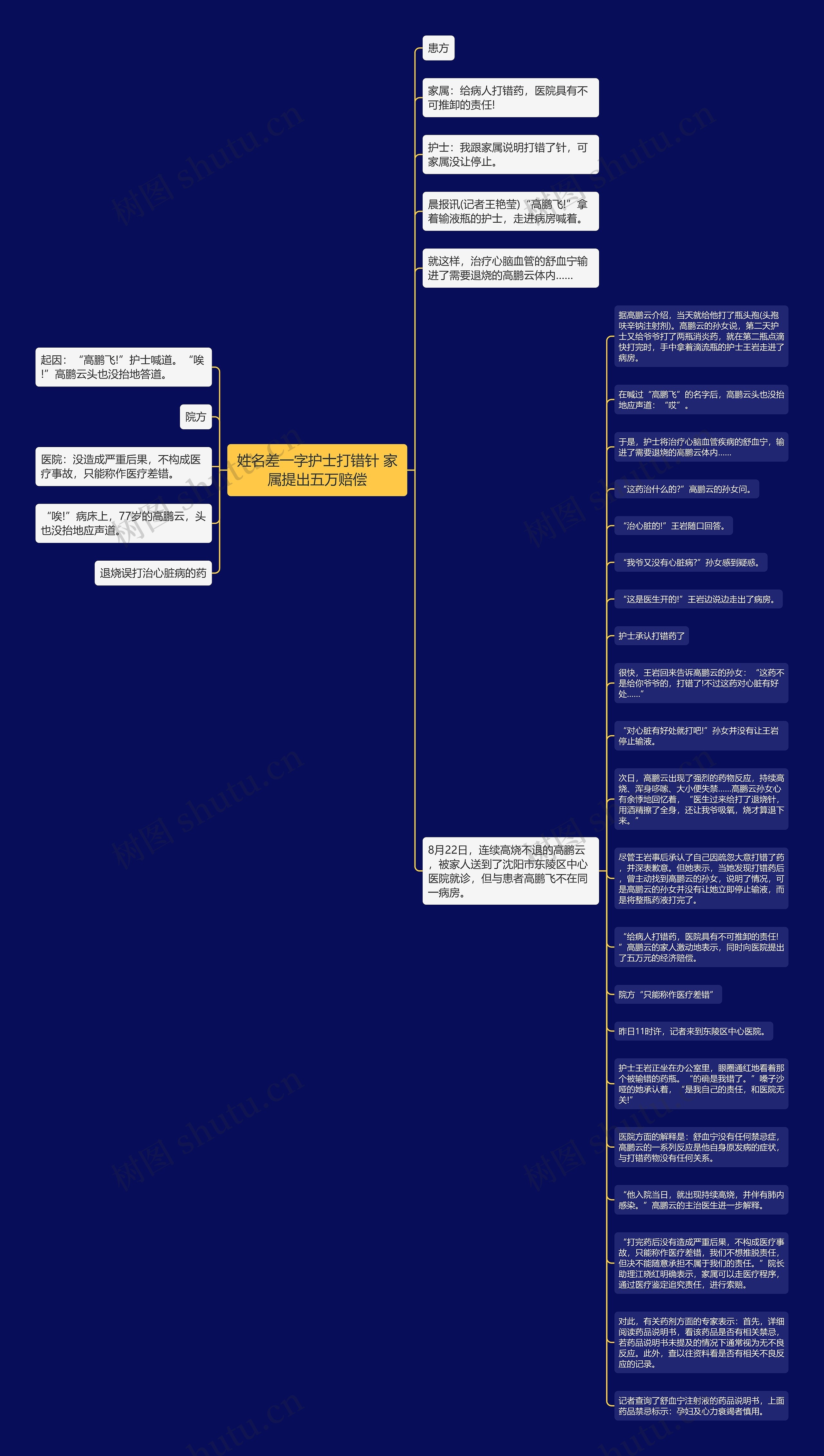 姓名差一字护士打错针 家属提出五万赔偿思维导图