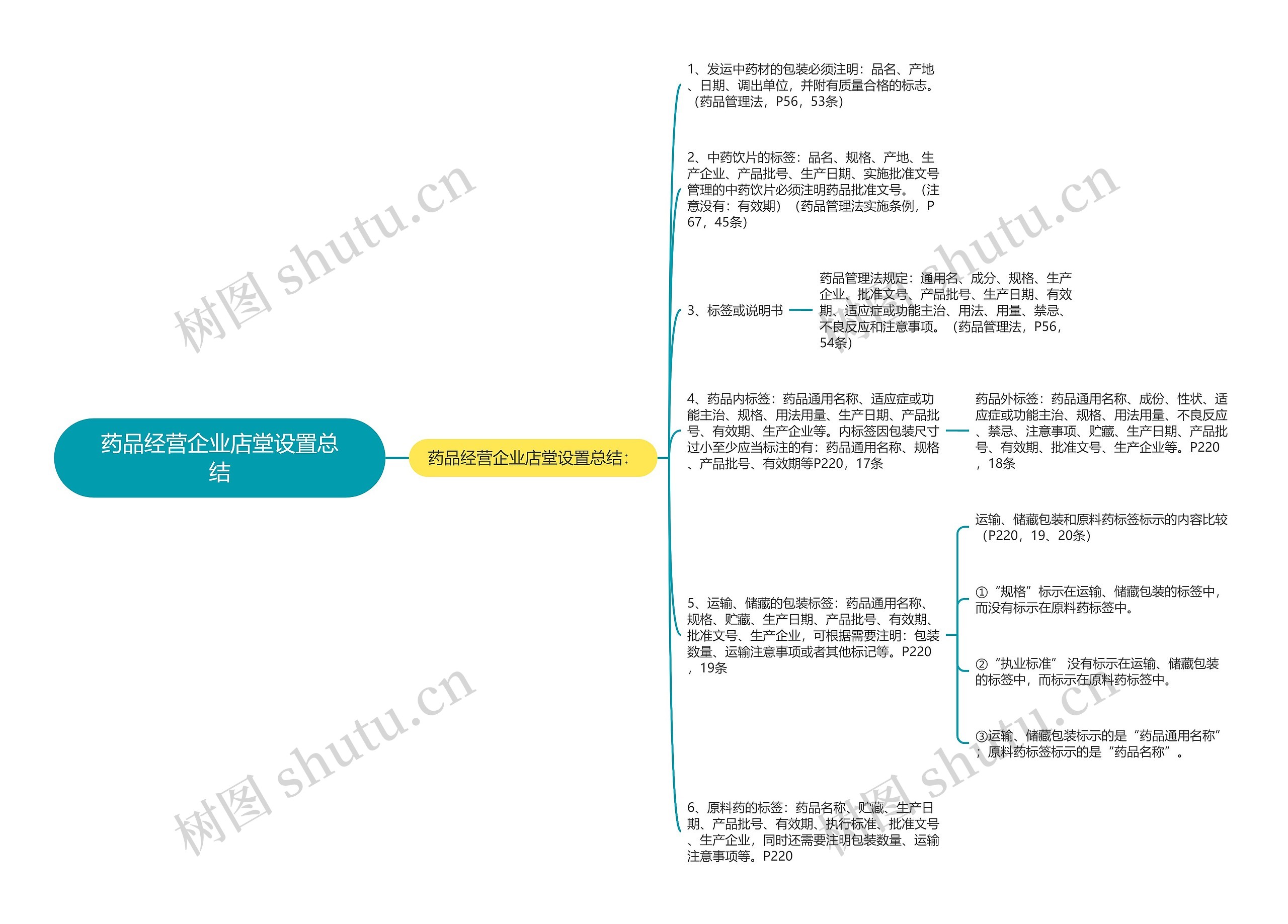 药品经营企业店堂设置总结思维导图